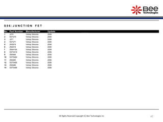 47
47
47
47
47
47
S 0 6 : J U N C T I O N F E T
No. Part Number Manufacturer Update
1 J270 Vishay Siliconix 2006
2 SST270 Vishay Siliconix 2006
3 J271 Vishay Siliconix 2006
4 SST271 Vishay Siliconix 2006
5 2N3819 Vishay Siliconix 2006
6 2N4416 Vishay Siliconix 2006
7 2N4416A Vishay Siliconix 2006
8 SST4416 Vishay Siliconix 2006
9 2N5484 Vishay Siliconix 2006
10 SST5484 Vishay Siliconix 2006
11 2N5485 Vishay Siliconix 2006
12 SST5485 Vishay Siliconix 2006
13 2N5486 Vishay Siliconix 2006
14 SST5486 Vishay Siliconix 2006
All Rights Reserved Copyright (C) Bee Technologies Inc.
 