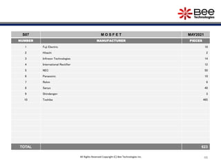 48
S07 M O S F E T MAY2021
NUMBER MANUFACTURER PIECES
1 Fuji Electric 18
2 Hitachi 2
3 Infineon Technologies 14
4 International Rectifier 12
5 NEC 50
6 Panasonic 10
7 Rohm 9
8 Sanyo 40
9 Shindengen 3
10 Toshiba 465
TOTAL 623
All Rights Reserved Copyright (C) Bee Technologies Inc.
 
