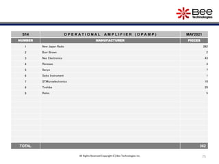 75
S14 O P E R A T I O N A L A M P L I F I E R ( O P A M P ) MAY2021
NUMBER MANUFACTURER PIECES
1 New Japan Radio 262
2 Burr Brown 2
3 Nec Electronics 43
4 Renesas 3
5 Sanyo 7
6 Seiko Instrument 1
7 STMicroelectronics 10
8 Toshiba 29
9 Rohm 5
TOTAL 362
All Rights Reserved Copyright (C) Bee Technologies Inc.
 