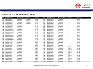 95
95
95
95
95
95
95
95
S 2 0 : S U R G E A B S O R B E R ( Z N R )
No. Part Number Manufacturer Series Update No. Part Number Manufacturer Series Update
181 ERZC32EK751 Panasonic 32Series Jun-08 221 ERZE10A112 Panasonic - Sep-18
182 ERZC32EK781 Panasonic 32Series Jun-08 222 ERZE10A201 Panasonic - Sep-18
183 ERZC32EK821 Panasonic 32Series Jul-08 223 ERZE10A271 Panasonic - Sep-18
184 ERZC32EK911 Panasonic 32Series Jul-08 224 ERZE10A361 Panasonic - Sep-18
185 ERZA20PK102 Panasonic - Jul-18 225 ERZE10A431 Panasonic - Sep-18
186 ERZA20PK251 Panasonic - Jul-18 226 ERZE10A561 Panasonic - Sep-18
187 ERZA20PK501 Panasonic - Jul-18 227 ERZE10A621 Panasonic - Sep-18
188 ERZC32CK201W Panasonic - Jul-18 228 ERZE10A751 Panasonic - Sep-18
189 ERZC32CK271W Panasonic - Jul-18 229 ERZE10A821 Panasonic - Sep-18
190 ERZC32CK361W Panasonic - Jul-18 230 ERZE11A102 Panasonic - Sep-18
191 ERZC32CK511W Panasonic - Jul-18 231 ERZE11A112 Panasonic - Sep-18
192 ERZC32CK621W Panasonic - Jul-18 232 ERZE11A201 Panasonic - Sep-18
193 ERZC32CK951W Panasonic - Jul-18 233 ERZE11A241 Panasonic - Sep-18
194 ERZC40CK201W Panasonic - Jul-18 234 ERZE11A331 Panasonic - Sep-18
195 ERZC40CK361W Panasonic - Jul-18 235 ERZE11A431 Panasonic - Sep-18
196 ERZC40CK951W Panasonic - Jul-18 236 ERZE11A511 Panasonic - Sep-18
197 ERZA80JK112 Panasonic - Aug-18 237 ERZE11A561 Panasonic - Sep-18
198 ERZA80JK122 Panasonic - Aug-18 238 ERZE11A681 Panasonic - Sep-18
199 ERZA80JK561 Panasonic - Aug-18 239 ERZE11A821 Panasonic - Sep-18
200 ERZE05A201 Panasonic - Aug-18 240 ERZE14A112 Panasonic Type D Oct-18
211 ERZE08A201 Panasonic - Aug-18 241 ERZE14A221 Panasonic Type D Oct-18
212 ERZE08A241 Panasonic - Aug-18 242 ERZE14A271 Panasonic Type D Oct-18
213 ERZE08A361 Panasonic - Aug-18 243 ERZE14A361 Panasonic Type D Oct-18
214 ERZE08A431 Panasonic - Aug-18 244 ERZE14A431 Panasonic Type D Oct-18
215 ERZE08A511 Panasonic - Aug-18 245 ERZE14A511 Panasonic Type D Oct-18
216 ERZE08A561 Panasonic - Aug-18 246 ERZE14A561 Panasonic Type D Oct-18
217 ERZE08A621 Panasonic - Aug-18 247 ERZE14A681 Panasonic Type D Oct-18
218 ERZE08A681 Panasonic - Aug-18 248 ERZE14A821 Panasonic Type D Oct-18
219 ERZE08A751 Panasonic - Aug-18 249 ERZE14A911 Panasonic Type D Oct-18
220 ERZE10A102 Panasonic - Sep-18 250 ERZVS34C271 Panasonic Type SC Oct-18
All Rights Reserved Copyright (C) Bee Technologies Inc.
 
