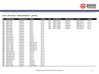 96
96
96
96
96
96
96
96
96
S 2 0 : S U R G E A B S O R B E R ( Z N R )
No. Part Number Manufacturer Series Update No. Part Number Manufacturer Series Update
241 ERZE14A221 Panasonic Type D Oct-18 271 ERZVF1_M270 Panasonic SMD Series VF Nov-18
242 ERZE14A271 Panasonic Type D Oct-18 272 ERZVF1_M330 Panasonic SMD Series VF Nov-18
243 ERZE14A361 Panasonic Type D Oct-18 273 ERZVF1_M390 Panasonic SMD Series VF Nov-18
244 ERZE14A431 Panasonic Type D Oct-18 274 ERZVF1_M470 Panasonic SMD Series VF Nov-18
245 ERZE14A511 Panasonic Type D Oct-18 275 ERZVF1_M560 Panasonic SMD Series VF Nov-18
246 ERZE14A561 Panasonic Type D Oct-18 276 ERZVF1_M680 Panasonic SMD Series VF Nov-18
247 ERZE14A681 Panasonic Type D Oct-18
248 ERZE14A821 Panasonic Type D Oct-18
249 ERZE14A911 Panasonic Type D Oct-18
250 ERZVS34C271 Panasonic Type SC Oct-18
251 ERZVS34C361 Panasonic Type SC Oct-18
252 ERZVS34C471 Panasonic Type SC Oct-18
253 ERZVS34C621 Panasonic Type SC Oct-18
254 ERZVS34C821 Panasonic Type SC Oct-18
255 ERZVF1_M121 Panasonic SMD Series VF Oct-18
256 ERZVF1_M221 Panasonic SMD Series VF Oct-18
257 ERZVF1_M271 Panasonic SMD Series VF Oct-18
258 ERZVF1_M361 Panasonic SMD Series VF Oct-18
259 ERZVF1_M391 Panasonic SMD Series VF Oct-18
260 ERZVF1_M820 Panasonic SMD Series VF Oct-18
261 ERZC40CK271W Panasonic Type CK Nov-18
262 ERZC40CK431W Panasonic Type CK Nov-18
263 ERZC40CK511W Panasonic Type CK Nov-18
264 ERZC40CK621W Panasonic Type CK Nov-18
265 ERZC40CK751W Panasonic Type CK Nov-18
266 ERZC40CK911W Panasonic Type CK Nov-18
267 ERZE14A201 Panasonic D Series E Nov-18
268 ERZE14A241 Panasonic D Series E Nov-18
269 ERZE14A331 Panasonic D Series E Nov-18
270 ERZVF1_M220 Panasonic SMD Series VF Nov-18
All Rights Reserved Copyright (C) Bee Technologies Inc.
 