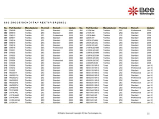 10
10
10
10
10
10
10
10
10
S 0 2 : D I O D E / S C H O T T K Y R E C T I F I E R ( S B D )
No. Part Number Manufacturer Thermal Remark Update No. Part Number Manufacturer Thermal Remark Update
301 CMS09 Toshiba 25C Standard 2006 331 U1GWJ44 Toshiba 25C Professional 2006
302 CMS10 Toshiba 25C Standard 2006 332 U1GWJ49 Toshiba 25C Standard 2006
303 CMS10 Toshiba 25C Professional 2006 333 U2FWJ44N Toshiba 25C Standard 2006
304 CMS11 Toshiba 25C Standard 2006 334 U2GWJ44 Toshiba 25C Standard 2006
305 CMS14 Toshiba 25C Standard 2006 335 U5FWJ2C48M Toshiba 25C Standard 2006
306 CMS15 Toshiba 25C Standard 2006 336 U5GWJ2C42C Toshiba 25C Standard 2006
307 CMS16 Toshiba 25C Standard 2006 337 U5GWJ2C48C Toshiba 25C Standard 2006
308 CMS16 Toshiba 25C Professional 2006 338 U10FWJ2C48M Toshiba 25C Standard 2006
309 CRS01 Toshiba 25C Standard 2006 339 U10GWJ2C48C Toshiba 25C Standard 2006
310 CRS02 Toshiba 25C Standard 2006 340 U30FWJ2C48M Toshiba 25C Standard 2006
311 CRS03 Toshiba 25C Standard 2006 341 U30FWJ2C53M Toshiba 25C Standard 2006
312 CRS04 Toshiba 25C Standard 2006 342 U30GWJ2C48C Toshiba 25C Standard 2006
313 CRS04 Toshiba 25C Professional 2006 343 U30GWJ2C53C Toshiba 25C Standard 2006
314 CRS08 Toshiba 25C Standard 2006 344 U30QWK2C53 Toshiba 25C Standard 2006
315 CRS09 Toshiba 25C Standard 2006 345 XBS013S15R-G Torex 25C Standard Jan-10
316 CRS12 Toshiba 25C Standard 2006 346 XBS013S15R-G Torex 25C Professional Jan-10
317 CUS02 Toshiba 25C Standard 2006 347 XBS013S16R-G Torex 25C Standard Jan-10
318 HN2S01F Toshiba 25C Standard 2006 348 XBS013S16R-G Torex 25C Professional Jan-10
319 HN2S01FU Toshiba 25C Standard 2006 349 XBS024S15R-G Torex 25C Standard Jan-10
320 HN2S02FU Toshiba 25C Standard 2006 350 XBS024S15R-G Torex 25C Professional Jan-10
321 HN2S02JE Toshiba 25C Standard 2006 351 XBS053V13R-G Torex 25C Standard Jan-10
322 HN2S03FE Toshiba 25C Standard 2006 352 XBS053V13R-G Torex 25C Professional Jan-10
323 HN2S03FU Toshiba 25C Standard 2006 353 XBS053V15R-G Torex 25C Standard Jan-10
324 JDH3D01S Toshiba 25C Standard 2006 354 XBS053V15R-G Torex 25C Professional Jan-10
325 TPCF8E02 Toshiba 25C Standard 2006 355 XBS104S13R-G Torex 25C Standard Jan-10
326 U1FWJ44L Toshiba 25C Standard 2006 356 XBS104S13R-G Torex 25C Professional Jan-10
327 U1FWJ44M Toshiba 25C Standard 2006 357 XBS104S14R Torex 25C Standard Jan-10
328 U1FWJ44N Toshiba 25C Standard 2006 358 XBS104S14R Torex 25C Professional Jan-10
329 U1GWJ2C49 Toshiba 25C Standard 2006 359 XBS104V14R Torex 25C Standard Jan-10
330 U1GWJ44 Toshiba 25C Standard 2006 360 XBS104V14R Torex 25C Professional Jan-10
All Rights Reserved Copyright (C) Bee Technologies Inc.
 