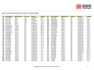 12
12
12
12
12
12
12
12
12
S 0 2 : D I O D E / S C H O T T K Y R E C T I F I E R ( S B D )
No. Part Number Manufacturer Thermal Remark Update No. Part Number Manufacturer Thermal Remark Update
421 SCS110AG Rohm 75C Professional Feb-11 451 SDT12S60 Infineon 25C Professional Jul-11
422 SCS110AG Rohm 125C Standard Feb-11 452 IDD04SG60C Infineon 25C Professional Aug-11
423 SCS110AG Rohm 125C Professional Feb-11 453 IDD05SG60C Infineon 25C Professional Aug-11
424 SCS110AG Rohm -25C Standard Feb-11 454 IDD06SG60C Infineon 25C Professional Aug-11
425 SCS110AG Rohm -25C Professional Feb-11 455 IDD08SG60C Infineon 25C Professional Aug-11
426 IDH02SG120 Infineon 25C Professional May-11 456 IDD09SG60C Infineon 25C Professional Aug-11
427 IDH03SG60C Infineon 25C Professional May-11 457 IDD10SG60C Infineon 25C Professional Aug-11
428 IDH04SG60C Infineon 25C Professional May-11 458 IDD12SG60C Infineon 25C Professional Aug-11
429 IDH05S120 Infineon 25C Professional May-11 459 IDH08S120 Infineon 25C Professional Aug-11
430 IDH05SG60C Infineon 25C Professional May-11 460 IDH08SG60C Infineon 25C Professional Aug-11
431 IDH06SG60C Infineon 25C Professional May-11 461 IDH09SG60C Infineon 25C Professional Aug-11
432 IDH04S60C Infineon 25C Professional Jun-11 462 IDH10S120 Infineon 25C Professional Aug-11
433 IDH05S60C Infineon 25C Professional Jun-11 463 IDH12SG60C Infineon 25C Professional Aug-11
434 IDH06S60C Infineon 25C Professional Jun-11 464 IDT02S60C Infineon 25C Professional Aug-11
435 IDH08S60C Infineon 25C Professional Jun-11 465 IDT03S60C Infineon 25C Professional Aug-11
436 IDH10S60C Infineon 25C Professional Jun-11 466 IDT04S60C Infineon 25C Professional Aug-11
437 IDH12S60C Infineon 25C Professional Jun-11 467 IDT05S60C Infineon 25C Professional Aug-11
438 IDH15S120 Infineon 25C Professional Jun-11 468 IDT06S60C Infineon 25C Professional Aug-11
439 IDH16S60C Infineon 25C Professional Jun-11 469 IDT08S60C Infineon 25C Professional Aug-11
440 IDY10S120 Infineon 25C Professional Jun-11 470 IDT10S60C Infineon 25C Professional Aug-11
441 IDY15S120 Infineon 25C Professional Jun-11 471 IDT12S60C Infineon 25C Professional Aug-11
442 IDB06S60C Infineon 25C Professional Jul-11 472 IDT16S60C Infineon 25C Professional Aug-11
443 IDB10S60C Infineon 25C Professional Jul-11 473 SDB06S60 Infineon 25C Professional Aug-11
444 IDD03SG60C Infineon 25C Professional Jul-11 474 SDT05S60 Infineon 25C Professional Aug-11
445 IDD04S60C Infineon 25C Professional Jul-11 475 CUS08F30 Toshiba 25C Professional Dec-11
446 SDD04S60 Infineon 25C Professional Jul-11 476 CUS08F30 Toshiba 25C Standard Dec-11
447 SDT04S60 Infineon 25C Professional Jul-11 477 CUS10F30 Toshiba 25C Professional Dec-11
448 SDT06S60 Infineon 25C Professional Jul-11 478 CUS10F30 Toshiba 25C Standard Dec-11
449 SDT08S60 Infineon 25C Professional Jul-11 479 CUS520 Toshiba 25C Professional Dec-11
450 SDT10S60 Infineon 25C Professional Jul-11 480 CUS520 Toshiba 25C Standard Dec-11
All Rights Reserved Copyright (C) Bee Technologies Inc.
 