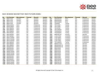 25
25
25
25
25
25
25
25
25
S 0 2 : D I O D E / S C H O T T K Y R E C T I F I E R ( S B D )
No. Part Number Manufacturer Thermal Remark Update No. Part Number Manufacturer Thermal Remark Update
1201 MBRH12020 GeneSiC 25C Standard Mar2021 1231 RBR40NS30A Rohm 25C Professional Apr2021
1202 MBRH12030 GeneSiC 25C Standard Mar2021 1232 RBR40NS40A Rohm 25C Professional Apr2021
1203 MBRH12035 GeneSiC 25C Standard Mar2021 1233 RBR40NS60A Rohm 25C Professional Apr2021
1204 MBRH12040 GeneSiC 25C Standard Mar2021 1234 TRS8A65F Toshiba 25C Professional Sep2021
1205 RBR5LAM40A Rohm 25C Professional Apr2021 1235 TRS10A65F Toshiba 25C Professional Sep2021
1206 RBR5LAM60A Rohm 25C Professional Apr2021 1236 TRS12A65F Toshiba 25C Professional Sep2021
1207 RBR10BM30A Rohm 25C Professional Apr2021 1237 TRS12E65F Toshiba 25C Professional Sep2021
1208 RBR10BM40A Rohm 25C Professional Apr2021 1238 TRS12N65FB Toshiba 25C Professional Sep2021
1209 RBR10BM60A Rohm 25C Professional Apr2021 1239 TRS20N65FB Toshiba 25C Professional Sep2021
1210 RBR10NS30A Rohm 25C Professional Apr2021 1240 TRS24N65FB Toshiba 25C Professional Sep2021
1211 RBR10NS40A Rohm 25C Professional Apr2021 1241 MBRH200150 GeneSiC 25C Standard Sep2021
1212 RBR10NS60A Rohm 25C Professional Apr2021 1242 UJ3D1210K2 UnitedSiC 25C Professional Sep2021
1213 RBR10T30ANZ Rohm 25C Professional Apr2021 1243 UJ3D1220K2 UnitedSiC 25C Professional Sep2021
1214 RBR10T40ANZ Rohm 25C Professional Apr2021 1244 UJ3D1250K2 UnitedSiC 25C Professional Sep2021
1215 RBR10T60ANZ Rohm 25C Professional Apr2021 1245 UJ3D1725K2 UnitedSiC 25C Professional Sep2021
1216 RBR15BM30A Rohm 25C Professional Apr2021 1246 TRS16N65FB Toshiba 25C Professional Oct2021
1217 RBR15BM40A Rohm 25C Professional Apr2021 1247 MBR400150CT GeneSiC 25C Standard Oct2021
1218 RBR15BM60A Rohm 25C Professional Apr2021 1248 MBR400200CTR GeneSiC 25C Standard Oct2021
1219 RBR20NS30A Rohm 25C Professional Apr2021 1249 MBR600200CTR GeneSiC 25C Standard Oct2021
1220 RBR20NS40A Rohm 25C Professional Apr2021 1250 MBRH24020 GeneSiC 25C Standard Oct2021
1221 RBR20NS60A Rohm 25C Professional Apr2021 1251 MBRH24030 GeneSiC 25C Standard Oct2021
1222 RBR20T30ANZ Rohm 25C Professional Apr2021 1252 MBRH24035 GeneSiC 25C Standard Oct2021
1223 RBR20T40ANZ Rohm 25C Professional Apr2021 1253 MBRH24040 GeneSiC 25C Standard Oct2021
1224 RBR20T60ANZ Rohm 25C Professional Apr2021 1254 MBRH24045 GeneSiC 25C Standard Oct2021
1225 RBR30NS30A Rohm 25C Professional Apr2021 1255 MBRH24060 GeneSiC 25C Standard Oct2021
1226 RBR30NS40A Rohm 25C Professional Apr2021 1256 MBRH24080 GeneSiC 25C Standard Oct2021
1227 RBR30NS60A Rohm 25C Professional Apr2021 1257 MBRH200200 GeneSiC 25C Standard Oct2021
1228 RBR30T30ANZ Rohm 25C Professional Apr2021 1258 MBRH240100 GeneSiC 25C Standard Oct2021
1229 RBR30T40ANZ Rohm 25C Professional Apr2021 1259 MBRH240150 GeneSiC 25C Standard Oct2021
1230 RBR30T60ANZ Rohm 25C Professional Apr2021 1260 MBRH240200 GeneSiC 25C Standard Oct2021
All Rights Reserved Copyright (C) Bee Technologies Inc.
 
