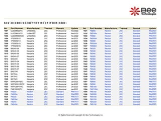30
30
30
30
30
30
30
30
30
S 0 2 : D I O D E / S C H O T T K Y R E C T I F I E R ( S B D )
No. Part Number Manufacturer Thermal Remark Update No. Part Number Manufacturer Thermal Remark Update
1501 UJ3D06520TS UnitedSiC 25C Professional Nov2022 1531 FM250 Rectron 25C Standard May2023
1502 UJ3D06530TS UnitedSiC 25C Professional Nov2022 1532 FM250A Rectron 25C Standard May2023
1503 UJ3D06560KSD UnitedSiC 25C Professional Nov2022 1533 FM260 Rectron 25C Standard May2023
1504 1PS59SB10 Nexperia 25C Professional Jan2023 1534 FM260A Rectron 25C Standard May2023
1505 1PS59SB14 Nexperia 25C Professional Jan2023 1535 FM280 Rectron 25C Standard May2023
1506 1PS59SB15 Nexperia 25C Professional Jan2023 1536 FM280A Rectron 25C Standard May2023
1507 1PS59SB16 Nexperia 25C Professional Jan2023 1537 FM290A Rectron 25C Standard May2023
1508 BAS40-04 Nexperia 25C Professional Jan2023 1538 FM320 Rectron 25C Standard May2023
1509 BAS40-05 Nexperia 25C Professional Jan2023 1539 FM330 Rectron 25C Standard May2023
1510 BAS40-06 Nexperia 25C Professional Jan2023 1540 FM340 Rectron 25C Standard May2023
1511 BAS40-07 Nexperia 25C Professional Jan2023 1541 FM350 Rectron 25C Standard May2023
1512 BAS40H Nexperia 25C Professional Jan2023 1542 FM360 Rectron 25C Standard May2023
1513 BAS70-04 Nexperia 25C Professional Jan2023 1543 FM380 Rectron 25C Standard May2023
1514 BAS70-05 Nexperia 25C Professional Jan2023 1544 FM420 Rectron 25C Standard May2023
1515 BAS70-06 Nexperia 25C Professional Jan2023 1545 FM430 Rectron 25C Standard May2023
1516 BAS70-07 Nexperia 25C Professional Jan2023 1546 FM440 Rectron 25C Standard May2023
1517 BAS70H Nexperia 25C Professional Jan2023 1547 FM520 Rectron 25C Standard May2023
1518 BAT54A Nexperia 25C Professional Jan2023 1548 FM530 Rectron 25C Standard May2023
1519 BAT54C Nexperia 25C Professional Jan2023 1549 FM540 Rectron 25C Standard May2023
1520 BAT54S Nexperia 25C Professional Jan2023 1550 FM550 Rectron 25C Standard May2023
1521 NXPS20H100C Nexperia 25C Professional Jan2023 1551 FM560 Rectron 25C Standard May2023
1522 NXPS20H100CX Nexperia 25C Professional Jan2023 1552 FM580 Rectron 25C Standard May2023
1523 NXPS20H110C Nexperia 25C Professional Jan2023 1553 FM2100 Rectron 25C Standard May2023
1524 PMEG6002TV Nexperia 25C Professional Jan2023 1554 FM2100A Rectron 25C Standard May2023
1525 FM220 Rectron 25C Standard May2023 1555 FM2150 Rectron 25C Standard May2023
1526 FM220A Rectron 25C Standard May2023 1556 FM2200 Rectron 25C Standard May2023
1527 FM230 Rectron 25C Standard May2023 1557 FM3100 Rectron 25C Standard May2023
1528 FM230A Rectron 25C Standard May2023 1558 FM3150 Rectron 25C Standard May2023
1529 FM240 Rectron 25C Standard May2023 1559 FM3200 Rectron 25C Standard May2023
1530 FM240A Rectron 25C Standard May2023 1560 FM5100 Rectron 25C Standard May2023
All Rights Reserved Copyright (C) Bee Technologies Inc.
 