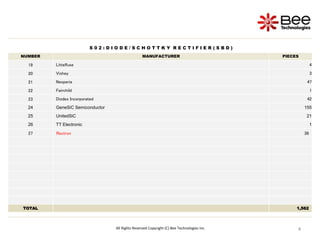 4
4
4
All Rights Reserved Copyright (C) Bee Technologies Inc.
S 0 2 : D I O D E / S C H O T T K Y R E C T I F I E R ( S B D )
NUMBER MANUFACTURER PIECES
19 Littelfuse 4
20 Vishey 3
21 Nexperia 47
22 Fairchild 1
23 Diodes Incorporated 42
24 GeneSiC Semiconductor 155
25 UnitedSiC 21
26 TT Electronic 1
27 Rectron 38
TOTAL 1,562
 