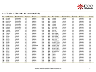 9
9
9
9
9
9
9
9
9
S 0 2 : D I O D E / S C H O T T K Y R E C T I F I E R ( S B D )
No. Part Number Manufacturer Thermal Remark Update No. Part Number Manufacturer Thermal Remark Update
241 SF15JC6 Shindengen 25C Standard 2006 271 1SS394 Toshiba 25C Standard 2006
242 SF15SC6 Shindengen 25C Standard 2006 272 1SS395 Toshiba 25C Standard 2006
243 SF20H1R5 Shindengen 25C Standard 2006 273 1SS396 Toshiba 25C Standard 2006
244 SF20JC6 Shindengen 25C Standard 2006 274 1SS402 Toshiba 25C Standard 2006
245 SF20SC3L Shindengen 25C Standard 2006 275 1SS404 Toshiba 25C Standard 2006
246 SF30H1R5 Shindengen 25C Standard 2006 276 1SS405 Toshiba 25C Standard 2006
247 SF30JC6 Shindengen 25C Standard 2006 277 2FWJ42M Toshiba 25C Standard 2006
248 SF30SC6 Shindengen 25C Standard 2006 278 2FWJ42N Toshiba 25C Standard 2006
249 1FWJ43L Toshiba 25C Standard 2006 279 2GWJ42 Toshiba 25C Standard 2006
250 1FWJ43N Toshiba 25C Standard 2006 280 2GWJ42C Toshiba 25C Standard 2006
251 1GWJ42 Toshiba 25C Standard 2006 281 5FWJ2C48M Toshiba 25C Standard 2006
252 1SS271 Toshiba 25C Standard 2006 282 5FWJ2CZ47M Toshiba 25C Standard 2006
253 1SS293 Toshiba 25C Standard 2006 283 5GWJ2C48C Toshiba 25C Standard 2006
254 1SS294 Toshiba 25C Standard 2006 284 5GWJ2CZ47C Toshiba 25C Standard 2006
255 1SS319 Toshiba 25C Standard 2006 285 5GWJZ47 Toshiba 25C Standard 2006
256 1SS322 Toshiba 25C Standard 2006 286 10FWJ2C48M Toshiba 25C Standard 2006
257 1SS348 Toshiba 25C Standard 2006 287 10FWJ2CZ47M Toshiba 25C Standard 2006
258 1SS349 Toshiba 25C Standard 2006 288 10GWJ2CZ47C Toshiba 25C Standard 2006
259 1SS349 Toshiba 25C Professional 2006 289 20FWJ2C48M Toshiba 25C Standard 2006
260 1SS357 Toshiba 25C Standard 2006 290 30GWJ2C42C Toshiba 25C Standard 2006
261 1SS367 Toshiba 25C Standard 2006 291 30GWJ2C48C Toshiba 25C Standard 2006
262 1SS372 Toshiba 25C Standard 2006 292 30GWJ2CZ47C Toshiba 25C Standard 2006
263 1SS374 Toshiba 25C Standard 2006 293 30QWK2CZ47 Toshiba 25C Standard 2006
264 1SS377 Toshiba 25C Standard 2006 294 CMS01 Toshiba 25C Standard 2006
265 1SS378 Toshiba 25C Standard 2006 295 CMS02 Toshiba 25C Standard 2006
266 1SS383 Toshiba 25C Standard 2006 296 CMS04 Toshiba 25C Standard 2006
267 1SS385F Toshiba 25C Standard 2006 297 CMS05 Toshiba 25C Standard 2006
268 1SS388 Toshiba 25C Standard 2006 298 CMS06 Toshiba 25C Standard 2006
269 1SS391 Toshiba 25C Standard 2006 299 CMS07 Toshiba 25C Standard 2006
270 1SS393 Toshiba 25C Standard 2006 300 CMS08 Toshiba 25C Standard 2006
All Rights Reserved Copyright (C) Bee Technologies Inc.
 