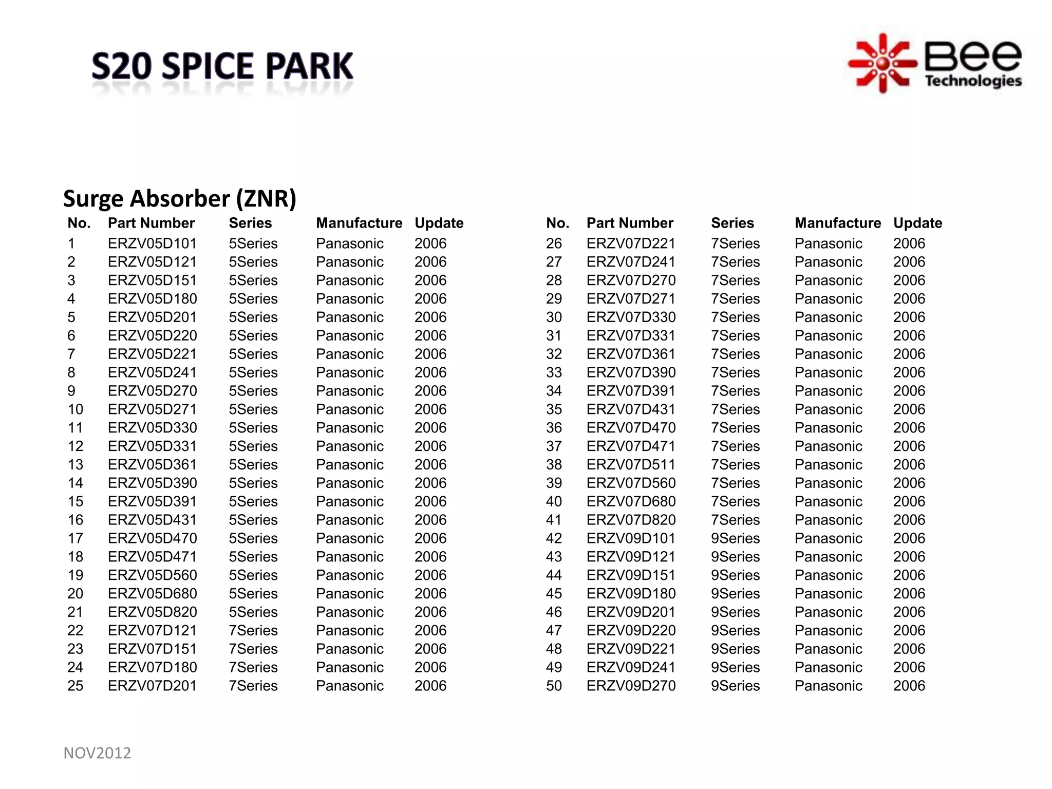 Surge Absorber (ZNR)
No.   Part Number   Series    Manufacture   Update   No.   Part Number   Series    Manufacture   Update
1     ERZV05D101    5Series   Panasonic     2006     26    ERZV07D221    7Series   Panasonic     2006
2     ERZV05D121    5Series   Panasonic     2006     27    ERZV07D241    7Series   Panasonic     2006
3     ERZV05D151    5Series   Panasonic     2006     28    ERZV07D270    7Series   Panasonic     2006
4     ERZV05D180    5Series   Panasonic     2006     29    ERZV07D271    7Series   Panasonic     2006
5     ERZV05D201    5Series   Panasonic     2006     30    ERZV07D330    7Series   Panasonic     2006
6     ERZV05D220    5Series   Panasonic     2006     31    ERZV07D331    7Series   Panasonic     2006
7     ERZV05D221    5Series   Panasonic     2006     32    ERZV07D361    7Series   Panasonic     2006
8     ERZV05D241    5Series   Panasonic     2006     33    ERZV07D390    7Series   Panasonic     2006
9     ERZV05D270    5Series   Panasonic     2006     34    ERZV07D391    7Series   Panasonic     2006
10    ERZV05D271    5Series   Panasonic     2006     35    ERZV07D431    7Series   Panasonic     2006
11    ERZV05D330    5Series   Panasonic     2006     36    ERZV07D470    7Series   Panasonic     2006
12    ERZV05D331    5Series   Panasonic     2006     37    ERZV07D471    7Series   Panasonic     2006
13    ERZV05D361    5Series   Panasonic     2006     38    ERZV07D511    7Series   Panasonic     2006
14    ERZV05D390    5Series   Panasonic     2006     39    ERZV07D560    7Series   Panasonic     2006
15    ERZV05D391    5Series   Panasonic     2006     40    ERZV07D680    7Series   Panasonic     2006
16    ERZV05D431    5Series   Panasonic     2006     41    ERZV07D820    7Series   Panasonic     2006
17    ERZV05D470    5Series   Panasonic     2006     42    ERZV09D101    9Series   Panasonic     2006
18    ERZV05D471    5Series   Panasonic     2006     43    ERZV09D121    9Series   Panasonic     2006
19    ERZV05D560    5Series   Panasonic     2006     44    ERZV09D151    9Series   Panasonic     2006
20    ERZV05D680    5Series   Panasonic     2006     45    ERZV09D180    9Series   Panasonic     2006
21    ERZV05D820    5Series   Panasonic     2006     46    ERZV09D201    9Series   Panasonic     2006
22    ERZV07D121    7Series   Panasonic     2006     47    ERZV09D220    9Series   Panasonic     2006
23    ERZV07D151    7Series   Panasonic     2006     48    ERZV09D221    9Series   Panasonic     2006
24    ERZV07D180    7Series   Panasonic     2006     49    ERZV09D241    9Series   Panasonic     2006
25    ERZV07D201    7Series   Panasonic     2006     50    ERZV09D270    9Series   Panasonic     2006



NOV2012
 