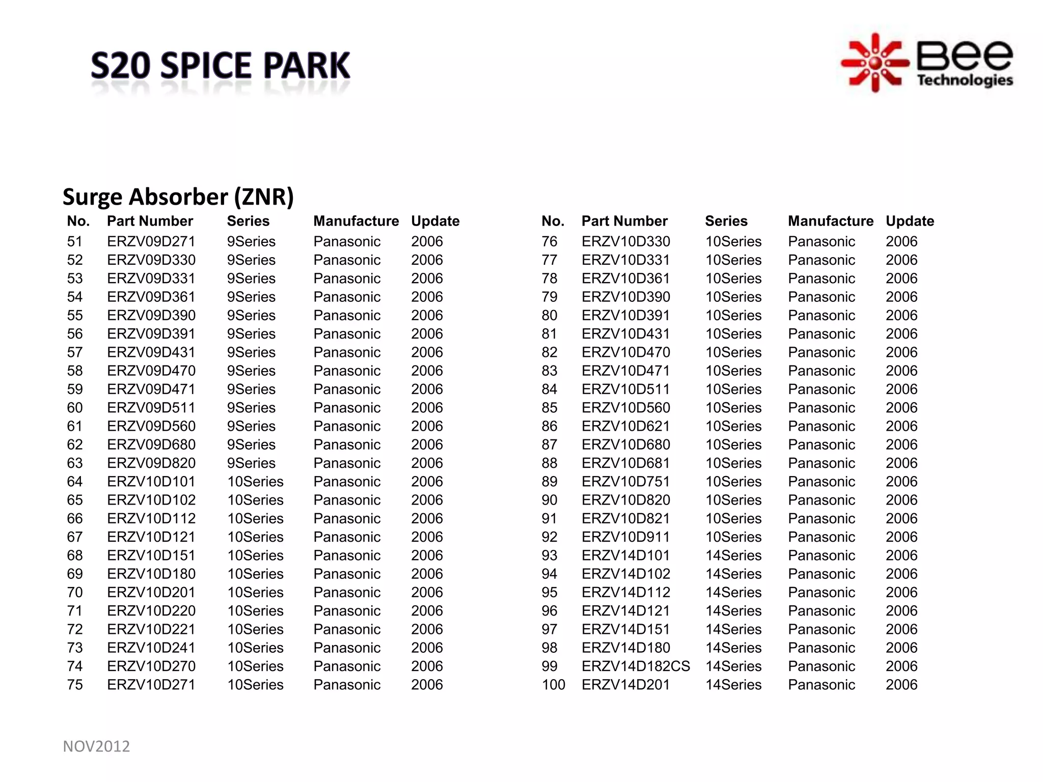 Surge Absorber (ZNR)
No.   Part Number   Series     Manufacture   Update   No.   Part Number  Series     Manufacture   Update
51    ERZV09D271    9Series    Panasonic     2006     76    ERZV10D330   10Series   Panasonic     2006
52    ERZV09D330    9Series    Panasonic     2006     77    ERZV10D331   10Series   Panasonic     2006
53    ERZV09D331    9Series    Panasonic     2006     78    ERZV10D361   10Series   Panasonic     2006
54    ERZV09D361    9Series    Panasonic     2006     79    ERZV10D390   10Series   Panasonic     2006
55    ERZV09D390    9Series    Panasonic     2006     80    ERZV10D391   10Series   Panasonic     2006
56    ERZV09D391    9Series    Panasonic     2006     81    ERZV10D431   10Series   Panasonic     2006
57    ERZV09D431    9Series    Panasonic     2006     82    ERZV10D470   10Series   Panasonic     2006
58    ERZV09D470    9Series    Panasonic     2006     83    ERZV10D471   10Series   Panasonic     2006
59    ERZV09D471    9Series    Panasonic     2006     84    ERZV10D511   10Series   Panasonic     2006
60    ERZV09D511    9Series    Panasonic     2006     85    ERZV10D560   10Series   Panasonic     2006
61    ERZV09D560    9Series    Panasonic     2006     86    ERZV10D621   10Series   Panasonic     2006
62    ERZV09D680    9Series    Panasonic     2006     87    ERZV10D680   10Series   Panasonic     2006
63    ERZV09D820    9Series    Panasonic     2006     88    ERZV10D681   10Series   Panasonic     2006
64    ERZV10D101    10Series   Panasonic     2006     89    ERZV10D751   10Series   Panasonic     2006
65    ERZV10D102    10Series   Panasonic     2006     90    ERZV10D820   10Series   Panasonic     2006
66    ERZV10D112    10Series   Panasonic     2006     91    ERZV10D821   10Series   Panasonic     2006
67    ERZV10D121    10Series   Panasonic     2006     92    ERZV10D911   10Series   Panasonic     2006
68    ERZV10D151    10Series   Panasonic     2006     93    ERZV14D101   14Series   Panasonic     2006
69    ERZV10D180    10Series   Panasonic     2006     94    ERZV14D102   14Series   Panasonic     2006
70    ERZV10D201    10Series   Panasonic     2006     95    ERZV14D112   14Series   Panasonic     2006
71    ERZV10D220    10Series   Panasonic     2006     96    ERZV14D121   14Series   Panasonic     2006
72    ERZV10D221    10Series   Panasonic     2006     97    ERZV14D151   14Series   Panasonic     2006
73    ERZV10D241    10Series   Panasonic     2006     98    ERZV14D180   14Series   Panasonic     2006
74    ERZV10D270    10Series   Panasonic     2006     99    ERZV14D182CS 14Series   Panasonic     2006
75    ERZV10D271    10Series   Panasonic     2006     100   ERZV14D201   14Series   Panasonic     2006



NOV2012
 