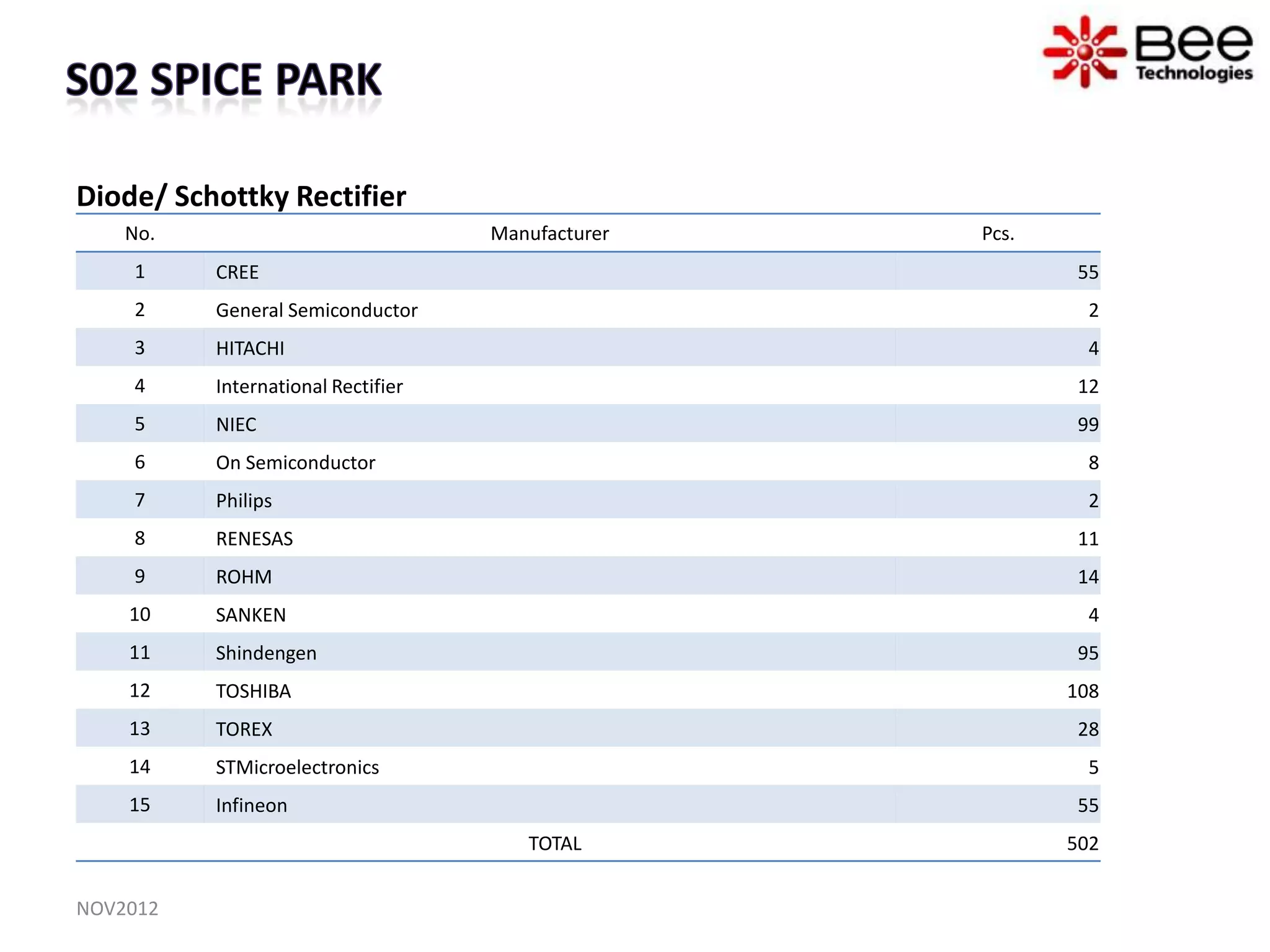 Diode/ Schottky Rectifier
    No.                             Manufacturer   Pcs.
    1     CREE                                             55
    2     General Semiconductor                             2
    3     HITACHI                                           4
    4     International Rectifier                          12
    5     NIEC                                             99
    6     On Semiconductor                                  8
    7     Philips                                           2
    8     RENESAS                                          11
    9     ROHM                                             14
    10    SANKEN                                            4
    11    Shindengen                                       95
    12    TOSHIBA                                         108
    13    TOREX                                            28
    14    STMicroelectronics                                5
    15    Infineon                                         55
                                       TOTAL              502


NOV2012
 