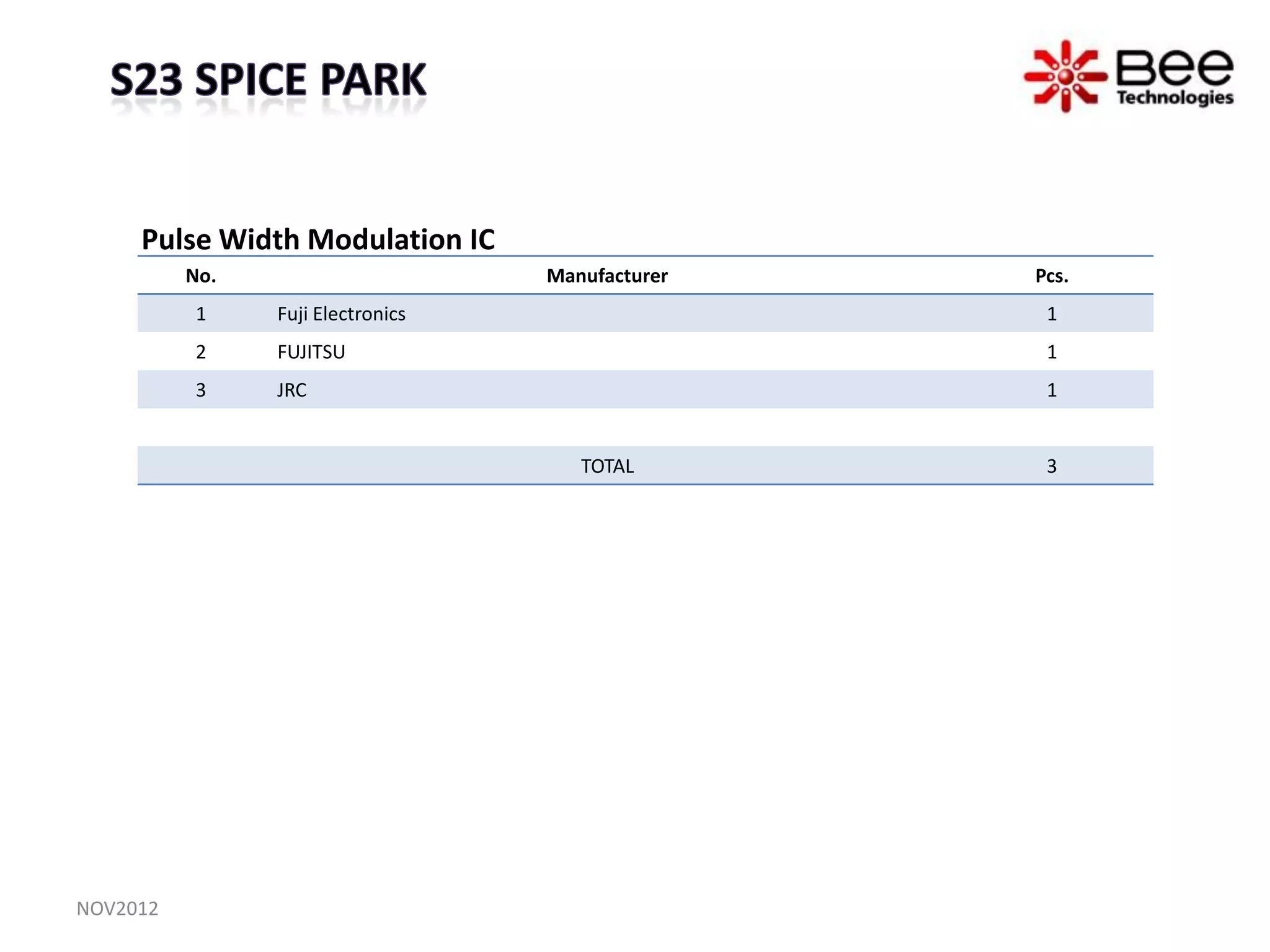 Pulse Width Modulation IC
          No.                      Manufacturer   Pcs.
          1     Fuji Electronics                   1
          2     FUJITSU                            1
          3     JRC                                1


                                      TOTAL        3




NOV2012
 
