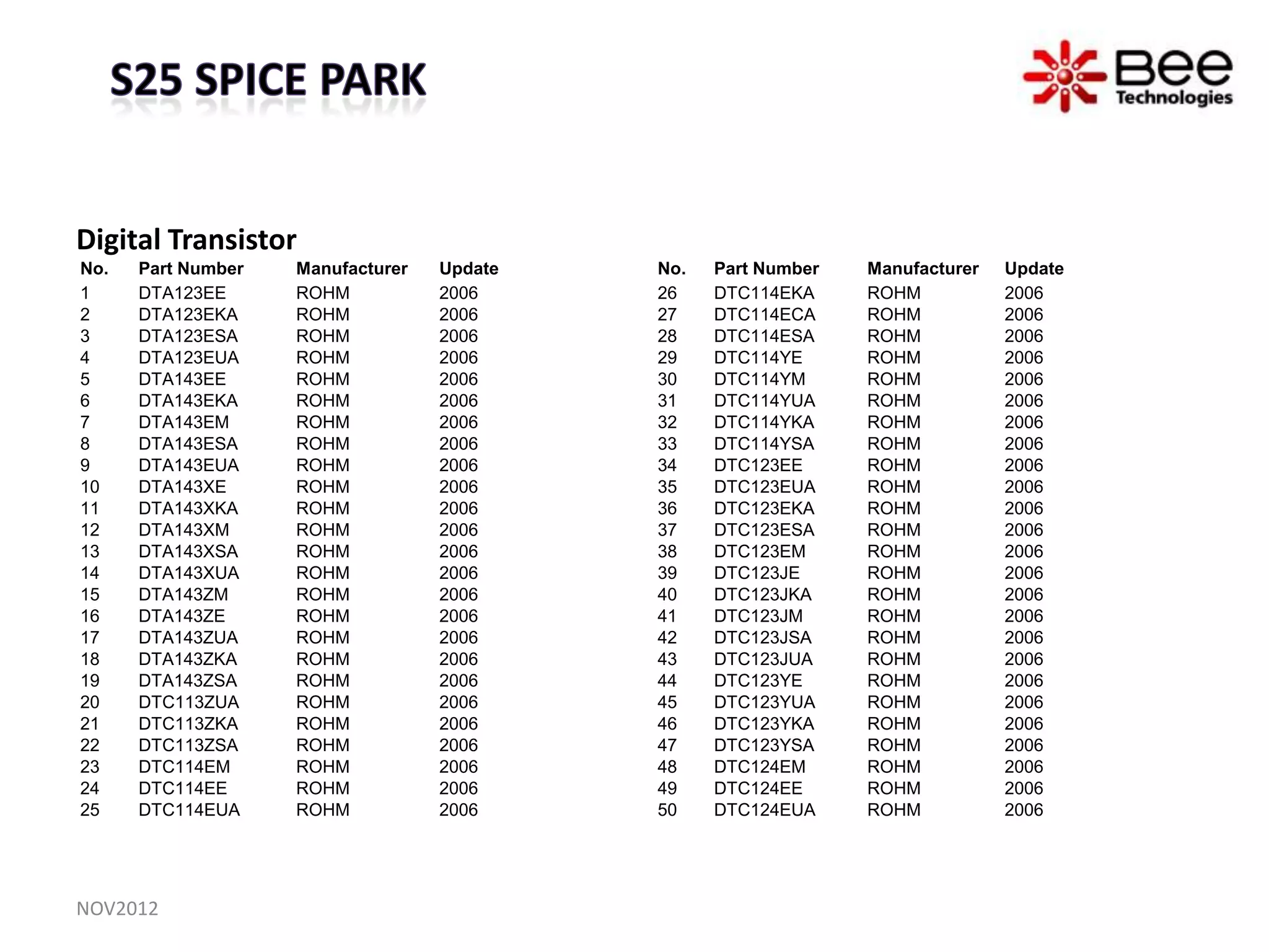Digital Transistor
No.   Part Number   Manufacturer   Update   No.   Part Number   Manufacturer   Update
1     DTA123EE      ROHM           2006     26    DTC114EKA     ROHM           2006
2     DTA123EKA     ROHM           2006     27    DTC114ECA     ROHM           2006
3     DTA123ESA     ROHM           2006     28    DTC114ESA     ROHM           2006
4     DTA123EUA     ROHM           2006     29    DTC114YE      ROHM           2006
5     DTA143EE      ROHM           2006     30    DTC114YM      ROHM           2006
6     DTA143EKA     ROHM           2006     31    DTC114YUA     ROHM           2006
7     DTA143EM      ROHM           2006     32    DTC114YKA     ROHM           2006
8     DTA143ESA     ROHM           2006     33    DTC114YSA     ROHM           2006
9     DTA143EUA     ROHM           2006     34    DTC123EE      ROHM           2006
10    DTA143XE      ROHM           2006     35    DTC123EUA     ROHM           2006
11    DTA143XKA     ROHM           2006     36    DTC123EKA     ROHM           2006
12    DTA143XM      ROHM           2006     37    DTC123ESA     ROHM           2006
13    DTA143XSA     ROHM           2006     38    DTC123EM      ROHM           2006
14    DTA143XUA     ROHM           2006     39    DTC123JE      ROHM           2006
15    DTA143ZM      ROHM           2006     40    DTC123JKA     ROHM           2006
16    DTA143ZE      ROHM           2006     41    DTC123JM      ROHM           2006
17    DTA143ZUA     ROHM           2006     42    DTC123JSA     ROHM           2006
18    DTA143ZKA     ROHM           2006     43    DTC123JUA     ROHM           2006
19    DTA143ZSA     ROHM           2006     44    DTC123YE      ROHM           2006
20    DTC113ZUA     ROHM           2006     45    DTC123YUA     ROHM           2006
21    DTC113ZKA     ROHM           2006     46    DTC123YKA     ROHM           2006
22    DTC113ZSA     ROHM           2006     47    DTC123YSA     ROHM           2006
23    DTC114EM      ROHM           2006     48    DTC124EM      ROHM           2006
24    DTC114EE      ROHM           2006     49    DTC124EE      ROHM           2006
25    DTC114EUA     ROHM           2006     50    DTC124EUA     ROHM           2006




NOV2012
 