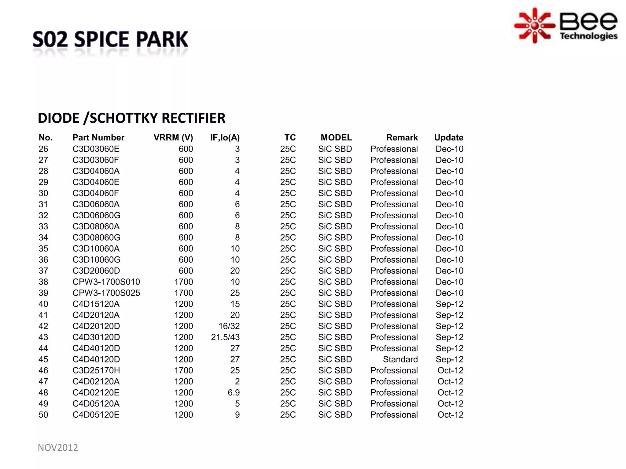 DIODE /SCHOTTKY RECTIFIER
No.   Part Number     VRRM (V)   IF,Io(A)    TC   MODEL         Remark     Update
26    C3D03060E           600           3   25C   SiC SBD   Professional   Dec-10
27    C3D03060F           600           3   25C   SiC SBD   Professional   Dec-10
28    C3D04060A           600           4   25C   SiC SBD   Professional   Dec-10
29    C3D04060E           600           4   25C   SiC SBD   Professional   Dec-10
30    C3D04060F           600           4   25C   SiC SBD   Professional   Dec-10
31    C3D06060A           600           6   25C   SiC SBD   Professional   Dec-10
32    C3D06060G           600           6   25C   SiC SBD   Professional   Dec-10
33    C3D08060A           600           8   25C   SiC SBD   Professional   Dec-10
34    C3D08060G           600           8   25C   SiC SBD   Professional   Dec-10
35    C3D10060A           600          10   25C   SiC SBD   Professional   Dec-10
36    C3D10060G           600          10   25C   SiC SBD   Professional   Dec-10
37    C3D20060D           600          20   25C   SiC SBD   Professional   Dec-10
38    CPW3-1700S010      1700          10   25C   SiC SBD   Professional   Dec-10
39    CPW3-1700S025      1700          25   25C   SiC SBD   Professional   Dec-10
40    C4D15120A          1200          15   25C   SiC SBD   Professional   Sep-12
41    C4D20120A          1200          20   25C   SiC SBD   Professional   Sep-12
42    C4D20120D          1200      16/32    25C   SiC SBD   Professional   Sep-12
43    C4D30120D          1200    21.5/43    25C   SiC SBD   Professional   Sep-12
44    C4D40120D          1200          27   25C   SiC SBD   Professional   Sep-12
45    C4D40120D          1200          27   25C   SiC SBD      Standard    Sep-12
46    C3D25170H          1700          25   25C   SiC SBD   Professional    Oct-12
47    C4D02120A          1200           2   25C   SiC SBD   Professional    Oct-12
48    C4D02120E          1200         6.9   25C   SiC SBD   Professional    Oct-12
49    C4D05120A          1200           5   25C   SiC SBD   Professional    Oct-12
50    C4D05120E          1200           9   25C   SiC SBD   Professional    Oct-12


NOV2012
 