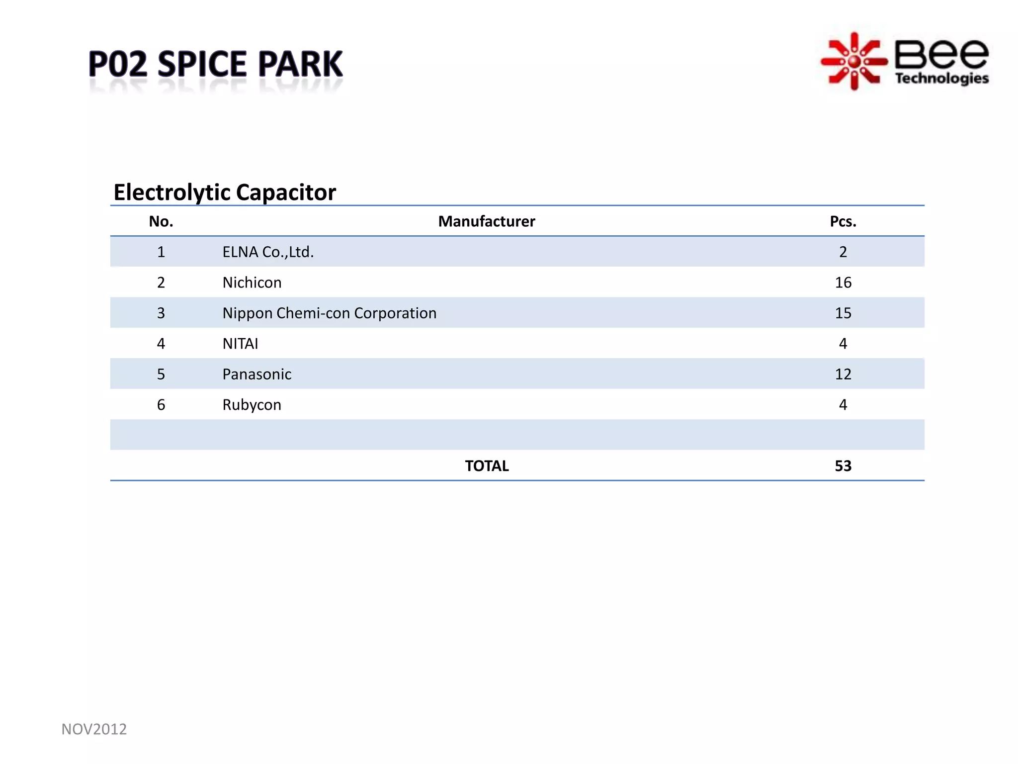 Electrolytic Capacitor
          No.                                  Manufacturer   Pcs.
          1     ELNA Co.,Ltd.                                  2
          2     Nichicon                                      16
          3     Nippon Chemi-con Corporation                  15
          4     NITAI                                          4
          5     Panasonic                                     12
          6     Rubycon                                        4


                                                  TOTAL       53




NOV2012
 