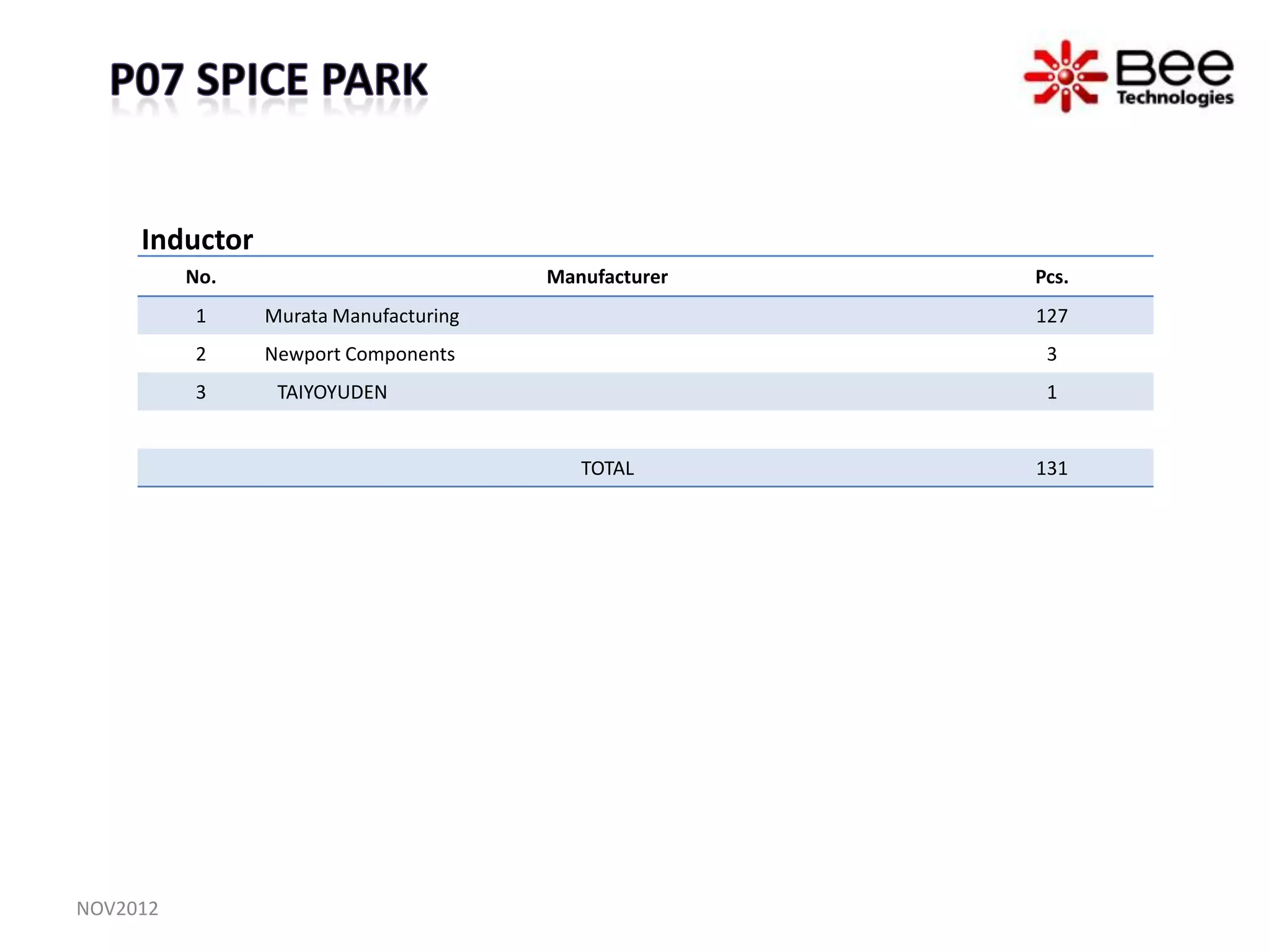 Inductor
          No.                          Manufacturer   Pcs.
          1     Murata Manufacturing                  127
          2     Newport Components                     3
          3      TAIYOYUDEN                            1


                                          TOTAL       131




NOV2012
 