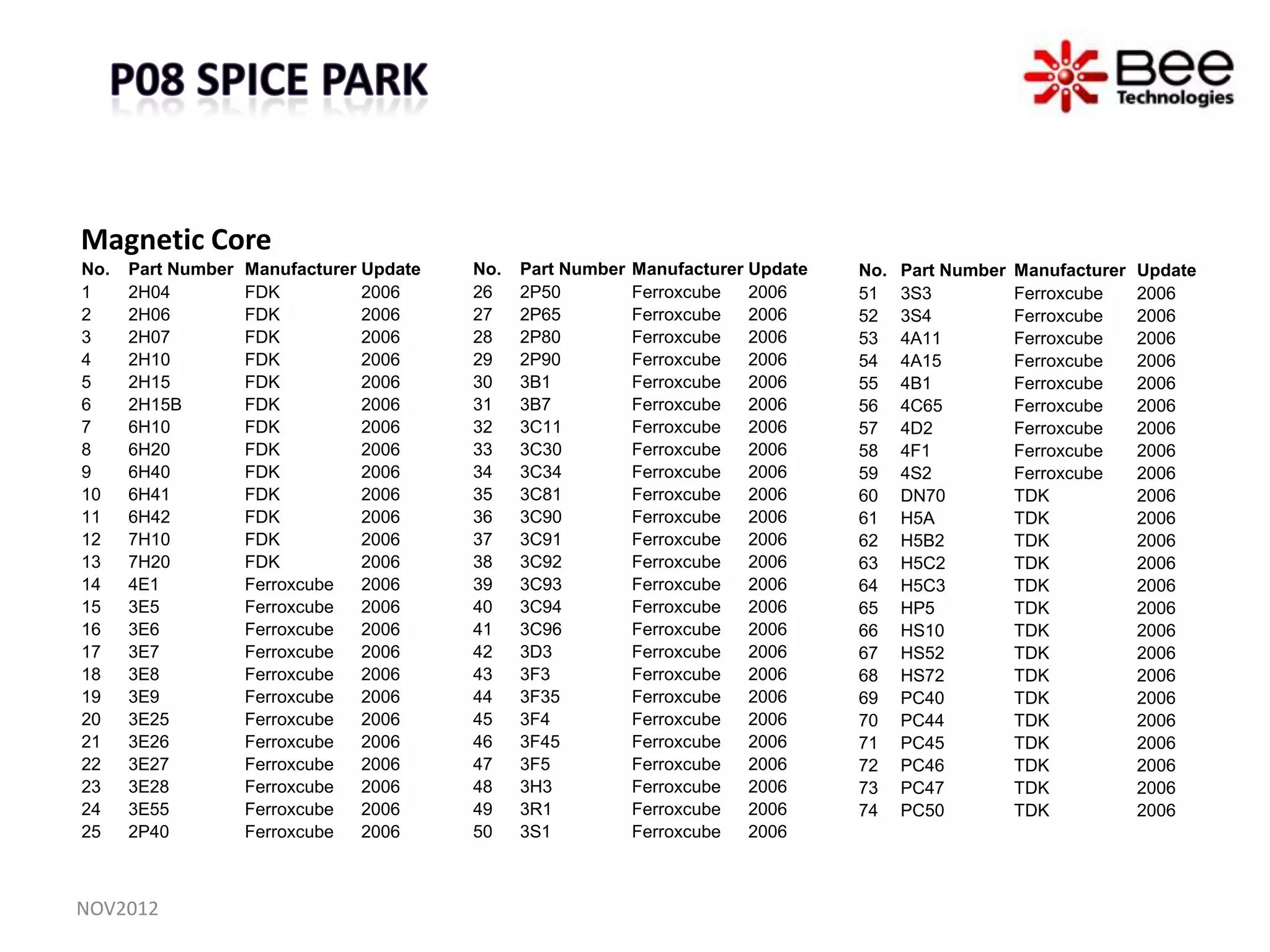Magnetic Core
No.   Part Number   Manufacturer Update   No.   Part Number   Manufacturer Update   No.   Part Number   Manufacturer   Update
1     2H04          FDK          2006     26    2P50          Ferroxcube   2006     51    3S3           Ferroxcube     2006
2     2H06          FDK          2006     27    2P65          Ferroxcube   2006     52    3S4           Ferroxcube     2006
3     2H07          FDK          2006     28    2P80          Ferroxcube   2006     53    4A11          Ferroxcube     2006
4     2H10          FDK          2006     29    2P90          Ferroxcube   2006     54    4A15          Ferroxcube     2006
5     2H15          FDK          2006     30    3B1           Ferroxcube   2006     55    4B1           Ferroxcube     2006
6     2H15B         FDK          2006     31    3B7           Ferroxcube   2006     56    4C65          Ferroxcube     2006
7     6H10          FDK          2006     32    3C11          Ferroxcube   2006     57    4D2           Ferroxcube     2006
8     6H20          FDK          2006     33    3C30          Ferroxcube   2006     58    4F1           Ferroxcube     2006
9     6H40          FDK          2006     34    3C34          Ferroxcube   2006     59    4S2           Ferroxcube     2006
10    6H41          FDK          2006     35    3C81          Ferroxcube   2006     60    DN70          TDK            2006
11    6H42          FDK          2006     36    3C90          Ferroxcube   2006     61    H5A           TDK            2006
12    7H10          FDK          2006     37    3C91          Ferroxcube   2006     62    H5B2          TDK            2006
13    7H20          FDK          2006     38    3C92          Ferroxcube   2006     63    H5C2          TDK            2006
14    4E1           Ferroxcube   2006     39    3C93          Ferroxcube   2006     64    H5C3          TDK            2006
15    3E5           Ferroxcube   2006     40    3C94          Ferroxcube   2006     65    HP5           TDK            2006
16    3E6           Ferroxcube   2006     41    3C96          Ferroxcube   2006     66    HS10          TDK            2006
17    3E7           Ferroxcube   2006     42    3D3           Ferroxcube   2006     67    HS52          TDK            2006
18    3E8           Ferroxcube   2006     43    3F3           Ferroxcube   2006     68    HS72          TDK            2006
19    3E9           Ferroxcube   2006     44    3F35          Ferroxcube   2006     69    PC40          TDK            2006
20    3E25          Ferroxcube   2006     45    3F4           Ferroxcube   2006     70    PC44          TDK            2006
21    3E26          Ferroxcube   2006     46    3F45          Ferroxcube   2006     71    PC45          TDK            2006
22    3E27          Ferroxcube   2006     47    3F5           Ferroxcube   2006     72    PC46          TDK            2006
23    3E28          Ferroxcube   2006     48    3H3           Ferroxcube   2006     73    PC47          TDK            2006
24    3E55          Ferroxcube   2006     49    3R1           Ferroxcube   2006     74    PC50          TDK            2006
25    2P40          Ferroxcube   2006     50    3S1           Ferroxcube   2006



NOV2012
 