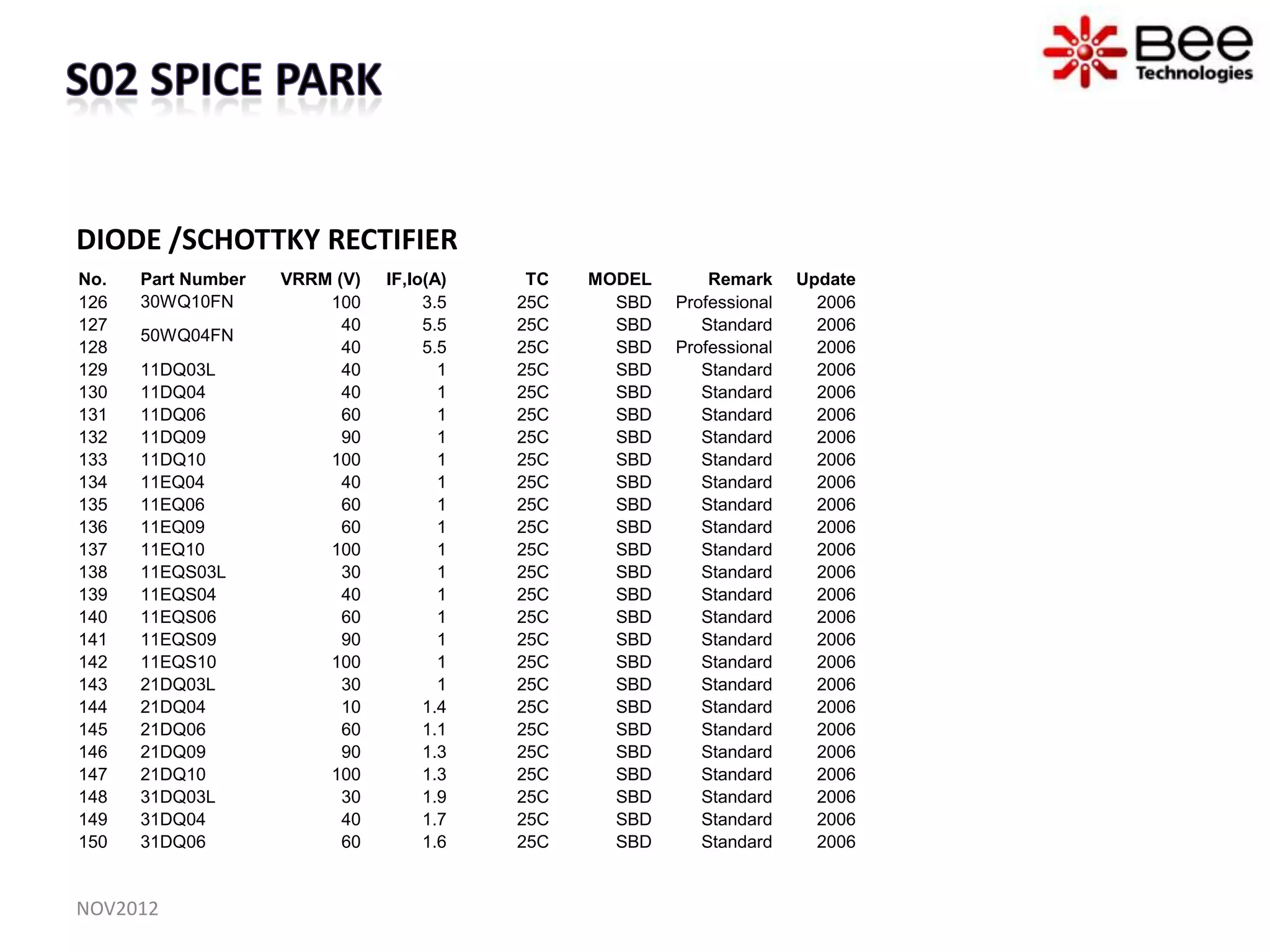 DIODE /SCHOTTKY RECTIFIER
No.   Part Number   VRRM (V)   IF,Io(A)    TC   MODEL       Remark     Update
126   30WQ10FN          100         3.5   25C     SBD   Professional     2006
127                       40        5.5   25C     SBD      Standard      2006
      50WQ04FN
128                       40        5.5   25C     SBD   Professional     2006
129   11DQ03L             40          1   25C     SBD      Standard      2006
130   11DQ04              40          1   25C     SBD      Standard      2006
131   11DQ06              60          1   25C     SBD      Standard      2006
132   11DQ09              90          1   25C     SBD      Standard      2006
133   11DQ10            100           1   25C     SBD      Standard      2006
134   11EQ04              40          1   25C     SBD      Standard      2006
135   11EQ06              60          1   25C     SBD      Standard      2006
136   11EQ09              60          1   25C     SBD      Standard      2006
137   11EQ10            100           1   25C     SBD      Standard      2006
138   11EQS03L            30          1   25C     SBD      Standard      2006
139   11EQS04             40          1   25C     SBD      Standard      2006
140   11EQS06             60          1   25C     SBD      Standard      2006
141   11EQS09             90          1   25C     SBD      Standard      2006
142   11EQS10           100           1   25C     SBD      Standard      2006
143   21DQ03L             30          1   25C     SBD      Standard      2006
144   21DQ04              10        1.4   25C     SBD      Standard      2006
145   21DQ06              60        1.1   25C     SBD      Standard      2006
146   21DQ09              90        1.3   25C     SBD      Standard      2006
147   21DQ10            100         1.3   25C     SBD      Standard      2006
148   31DQ03L             30        1.9   25C     SBD      Standard      2006
149   31DQ04              40        1.7   25C     SBD      Standard      2006
150   31DQ06              60        1.6   25C     SBD      Standard      2006


NOV2012
 