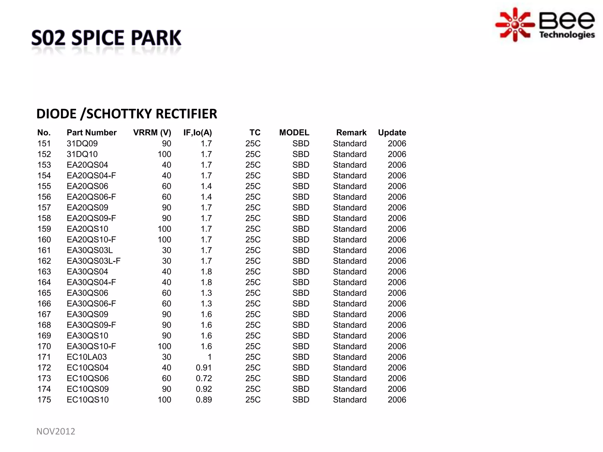 DIODE /SCHOTTKY RECTIFIER
No.   Part Number   VRRM (V)   IF,Io(A)    TC   MODEL    Remark    Update
151   31DQ09              90        1.7   25C     SBD   Standard     2006
152   31DQ10            100         1.7   25C     SBD   Standard     2006
153   EA20QS04            40        1.7   25C     SBD   Standard     2006
154   EA20QS04-F          40        1.7   25C     SBD   Standard     2006
155   EA20QS06            60        1.4   25C     SBD   Standard     2006
156   EA20QS06-F          60        1.4   25C     SBD   Standard     2006
157   EA20QS09            90        1.7   25C     SBD   Standard     2006
158   EA20QS09-F          90        1.7   25C     SBD   Standard     2006
159   EA20QS10          100         1.7   25C     SBD   Standard     2006
160   EA20QS10-F        100         1.7   25C     SBD   Standard     2006
161   EA30QS03L           30        1.7   25C     SBD   Standard     2006
162   EA30QS03L-F         30        1.7   25C     SBD   Standard     2006
163   EA30QS04            40        1.8   25C     SBD   Standard     2006
164   EA30QS04-F          40        1.8   25C     SBD   Standard     2006
165   EA30QS06            60        1.3   25C     SBD   Standard     2006
166   EA30QS06-F          60        1.3   25C     SBD   Standard     2006
167   EA30QS09            90        1.6   25C     SBD   Standard     2006
168   EA30QS09-F          90        1.6   25C     SBD   Standard     2006
169   EA30QS10            90        1.6   25C     SBD   Standard     2006
170   EA30QS10-F        100         1.6   25C     SBD   Standard     2006
171   EC10LA03            30          1   25C     SBD   Standard     2006
172   EC10QS04            40       0.91   25C     SBD   Standard     2006
173   EC10QS06            60       0.72   25C     SBD   Standard     2006
174   EC10QS09            90       0.92   25C     SBD   Standard     2006
175   EC10QS10          100        0.89   25C     SBD   Standard     2006


NOV2012
 