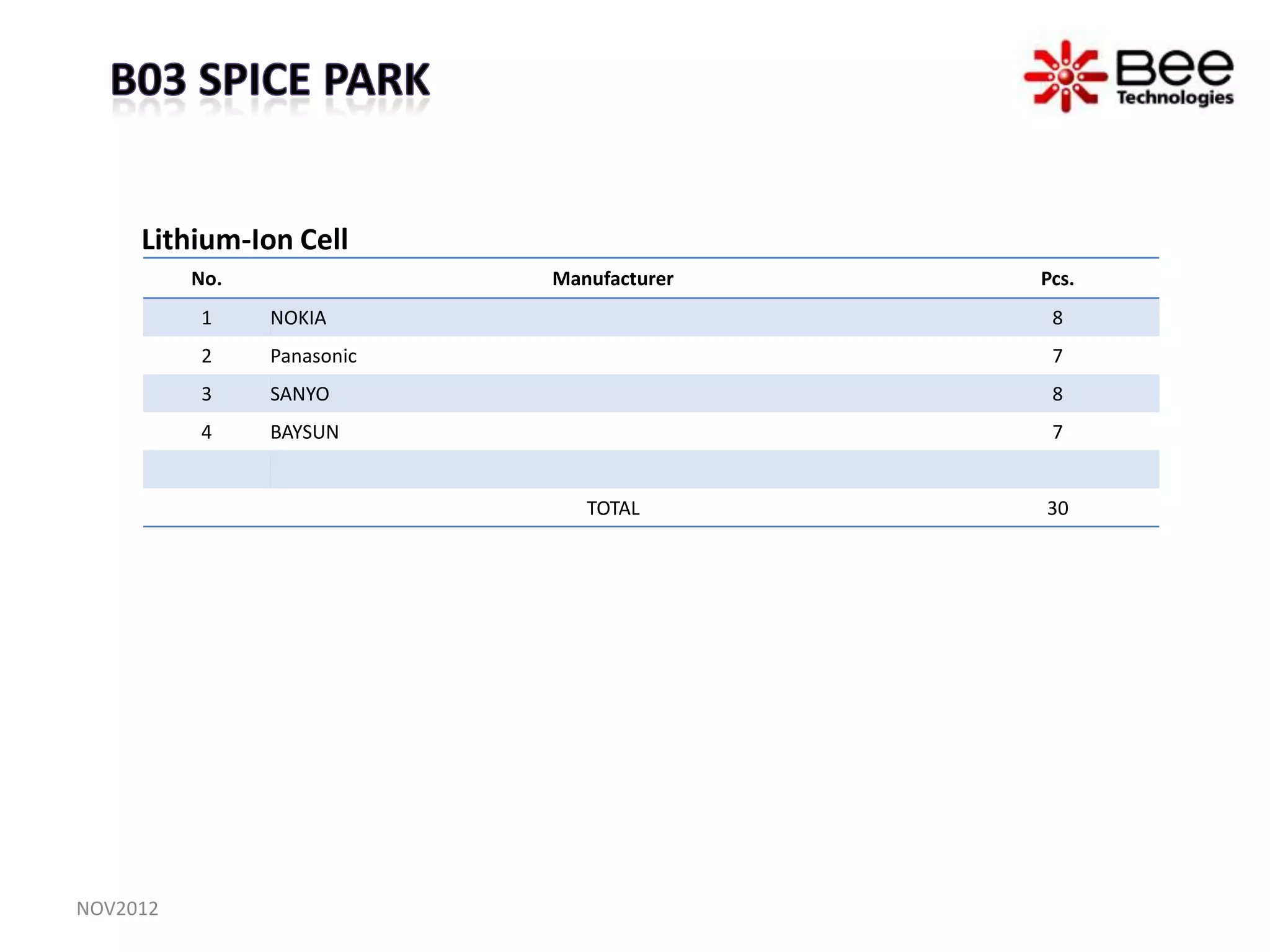 Lithium-Ion Cell
          No.               Manufacturer   Pcs.
          1     NOKIA                       8
          2     Panasonic                   7
          3     SANYO                       8
          4     BAYSUN                      7


                               TOTAL       30




NOV2012
 