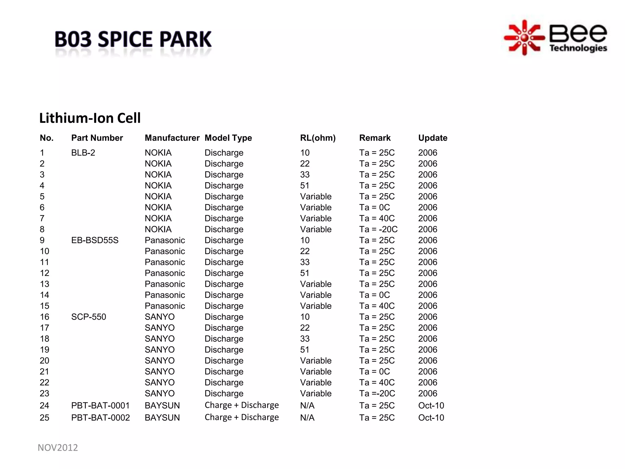 Lithium-Ion Cell
No.   Part Number    Manufacturer Model Type          RL(ohm)    Remark      Update
1     BLB-2          NOKIA       Discharge            10         Ta = 25C    2006
2                    NOKIA       Discharge            22         Ta = 25C    2006
3                    NOKIA       Discharge            33         Ta = 25C    2006
4                    NOKIA       Discharge            51         Ta = 25C    2006
5                    NOKIA       Discharge            Variable   Ta = 25C    2006
6                    NOKIA       Discharge            Variable   Ta = 0C     2006
7                    NOKIA       Discharge            Variable   Ta = 40C    2006
8                    NOKIA       Discharge            Variable   Ta = -20C   2006
9     EB-BSD55S      Panasonic   Discharge            10         Ta = 25C    2006
10                   Panasonic   Discharge            22         Ta = 25C    2006
11                   Panasonic   Discharge            33         Ta = 25C    2006
12                   Panasonic   Discharge            51         Ta = 25C    2006
13                   Panasonic   Discharge            Variable   Ta = 25C    2006
14                   Panasonic   Discharge            Variable   Ta = 0C     2006
15                   Panasonic   Discharge            Variable   Ta = 40C    2006
16    SCP-550        SANYO       Discharge            10         Ta = 25C    2006
17                   SANYO       Discharge            22         Ta = 25C    2006
18                   SANYO       Discharge            33         Ta = 25C    2006
19                   SANYO       Discharge            51         Ta = 25C    2006
20                   SANYO       Discharge            Variable   Ta = 25C    2006
21                   SANYO       Discharge            Variable   Ta = 0C     2006
22                   SANYO       Discharge            Variable   Ta = 40C    2006
23                   SANYO       Discharge            Variable   Ta =-20C    2006
24    PBT-BAT-0001   BAYSUN      Charge + Discharge   N/A        Ta = 25C    Oct-10
25    PBT-BAT-0002   BAYSUN      Charge + Discharge   N/A        Ta = 25C    Oct-10


NOV2012
 