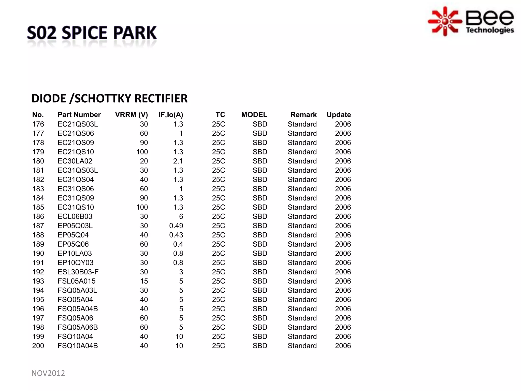 DIODE /SCHOTTKY RECTIFIER
No.   Part Number   VRRM (V)   IF,Io(A)    TC   MODEL    Remark    Update
176   EC21QS03L           30        1.3   25C     SBD   Standard     2006
177   EC21QS06            60          1   25C     SBD   Standard     2006
178   EC21QS09            90        1.3   25C     SBD   Standard     2006
179   EC21QS10          100         1.3   25C     SBD   Standard     2006
180   EC30LA02            20        2.1   25C     SBD   Standard     2006
181   EC31QS03L           30        1.3   25C     SBD   Standard     2006
182   EC31QS04            40        1.3   25C     SBD   Standard     2006
183   EC31QS06            60          1   25C     SBD   Standard     2006
184   EC31QS09            90        1.3   25C     SBD   Standard     2006
185   EC31QS10          100         1.3   25C     SBD   Standard     2006
186   ECL06B03            30          6   25C     SBD   Standard     2006
187   EP05Q03L            30       0.49   25C     SBD   Standard     2006
188   EP05Q04             40       0.43   25C     SBD   Standard     2006
189   EP05Q06             60        0.4   25C     SBD   Standard     2006
190   EP10LA03            30        0.8   25C     SBD   Standard     2006
191   EP10QY03            30        0.8   25C     SBD   Standard     2006
192   ESL30B03-F          30          3   25C     SBD   Standard     2006
193   FSL05A015           15          5   25C     SBD   Standard     2006
194   FSQ05A03L           30          5   25C     SBD   Standard     2006
195   FSQ05A04            40          5   25C     SBD   Standard     2006
196   FSQ05A04B           40          5   25C     SBD   Standard     2006
197   FSQ05A06            60          5   25C     SBD   Standard     2006
198   FSQ05A06B           60          5   25C     SBD   Standard     2006
199   FSQ10A04            40         10   25C     SBD   Standard     2006
200   FSQ10A04B           40         10   25C     SBD   Standard     2006


NOV2012
 