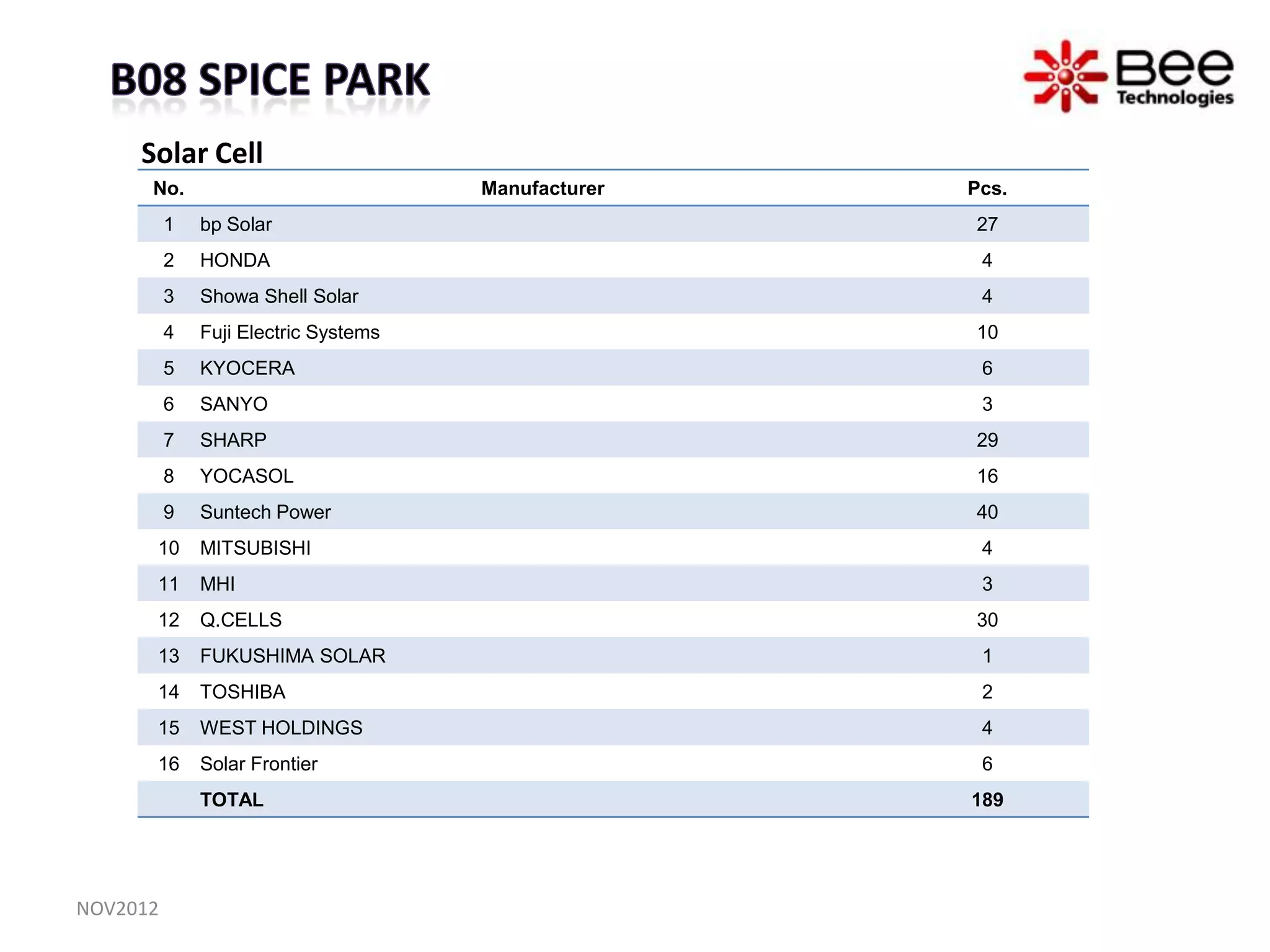 Solar Cell
      No.                             Manufacturer   Pcs.
          1   bp Solar                               27
          2   HONDA                                   4
          3   Showa Shell Solar                       4
          4   Fuji Electric Systems                  10
          5   KYOCERA                                 6
          6   SANYO                                   3
          7   SHARP                                  29
          8   YOCASOL                                16
          9   Suntech Power                          40
      10      MITSUBISHI                              4
      11      MHI                                     3
      12      Q.CELLS                                30
      13      FUKUSHIMA SOLAR                         1
      14      TOSHIBA                                 2
      15      WEST HOLDINGS                           4
      16      Solar Frontier                          6
              TOTAL                                  189




NOV2012
 