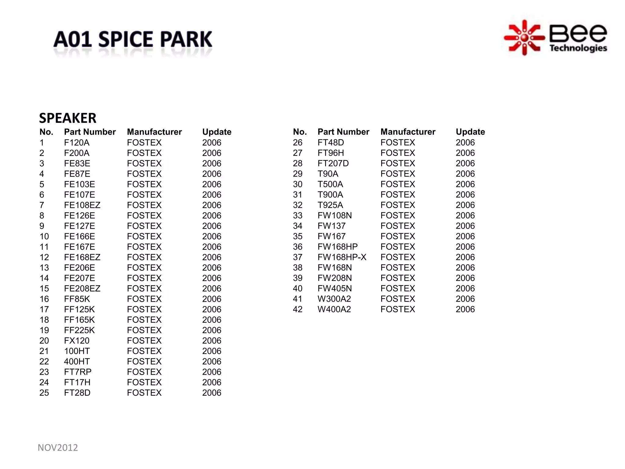 SPEAKER
No.   Part Number   Manufacturer   Update   No.   Part Number   Manufacturer   Update
1     F120A         FOSTEX         2006     26    FT48D         FOSTEX         2006
2     F200A         FOSTEX         2006     27    FT96H         FOSTEX         2006
3     FE83E         FOSTEX         2006     28    FT207D        FOSTEX         2006
4     FE87E         FOSTEX         2006     29    T90A          FOSTEX         2006
5     FE103E        FOSTEX         2006     30    T500A         FOSTEX         2006
6     FE107E        FOSTEX         2006     31    T900A         FOSTEX         2006
7     FE108EZ       FOSTEX         2006     32    T925A         FOSTEX         2006
8     FE126E        FOSTEX         2006     33    FW108N        FOSTEX         2006
9     FE127E        FOSTEX         2006     34    FW137         FOSTEX         2006
10    FE166E        FOSTEX         2006     35    FW167         FOSTEX         2006
11    FE167E        FOSTEX         2006     36    FW168HP       FOSTEX         2006
12    FE168EZ       FOSTEX         2006     37    FW168HP-X     FOSTEX         2006
13    FE206E        FOSTEX         2006     38    FW168N        FOSTEX         2006
14    FE207E        FOSTEX         2006     39    FW208N        FOSTEX         2006
15    FE208EZ       FOSTEX         2006     40    FW405N        FOSTEX         2006
16    FF85K         FOSTEX         2006     41    W300A2        FOSTEX         2006
17    FF125K        FOSTEX         2006     42    W400A2        FOSTEX         2006
18    FF165K        FOSTEX         2006
19    FF225K        FOSTEX         2006
20    FX120         FOSTEX         2006
21    100HT         FOSTEX         2006
22    400HT         FOSTEX         2006
23    FT7RP         FOSTEX         2006
24    FT17H         FOSTEX         2006
25    FT28D         FOSTEX         2006




NOV2012
 