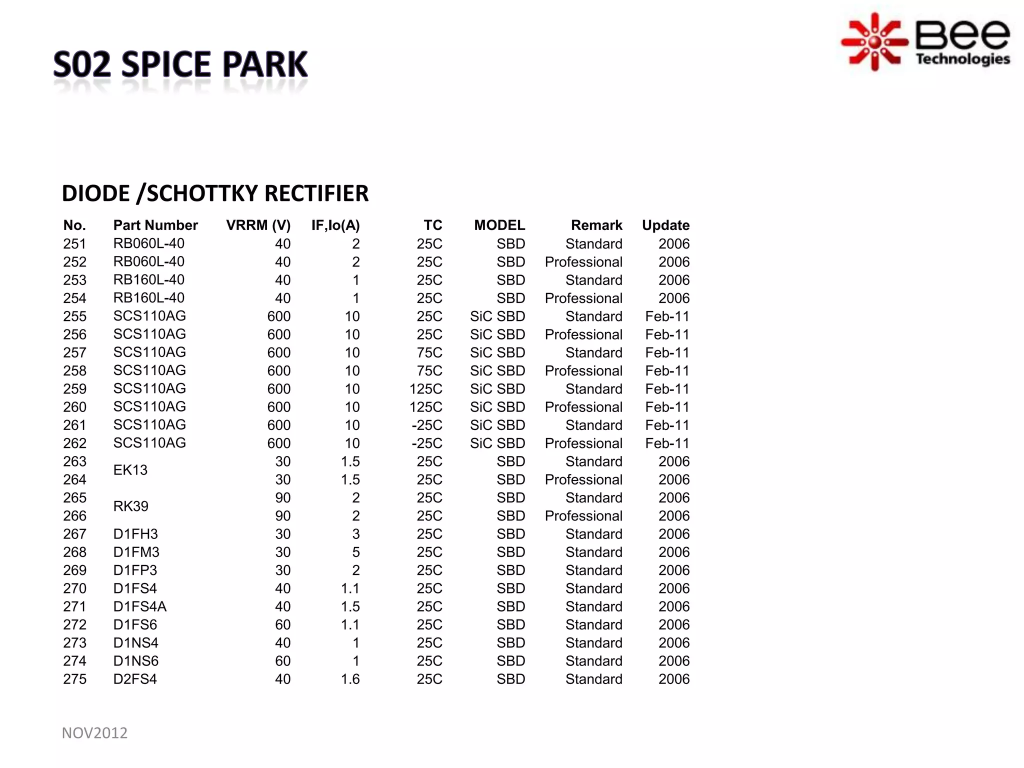 DIODE /SCHOTTKY RECTIFIER
No.   Part Number   VRRM (V)   IF,Io(A)     TC   MODEL         Remark     Update
251   RB060L-40           40          2    25C       SBD      Standard      2006
252   RB060L-40           40          2    25C       SBD   Professional     2006
253   RB160L-40           40          1    25C       SBD      Standard      2006
254   RB160L-40           40          1    25C       SBD   Professional     2006
255   SCS110AG          600          10    25C   SiC SBD      Standard    Feb-11
256   SCS110AG          600          10    25C   SiC SBD   Professional   Feb-11
257   SCS110AG          600          10    75C   SiC SBD      Standard    Feb-11
258   SCS110AG          600          10    75C   SiC SBD   Professional   Feb-11
259   SCS110AG          600          10   125C   SiC SBD      Standard    Feb-11
260   SCS110AG          600          10   125C   SiC SBD   Professional   Feb-11
261   SCS110AG          600          10   -25C   SiC SBD      Standard    Feb-11
262   SCS110AG          600          10   -25C   SiC SBD   Professional   Feb-11
263                       30        1.5    25C       SBD      Standard      2006
      EK13
264                       30        1.5    25C       SBD   Professional     2006
265                       90          2    25C       SBD      Standard      2006
      RK39
266                       90          2    25C       SBD   Professional     2006
267   D1FH3               30          3    25C       SBD      Standard      2006
268   D1FM3               30          5    25C       SBD      Standard      2006
269   D1FP3               30          2    25C       SBD      Standard      2006
270   D1FS4               40        1.1    25C       SBD      Standard      2006
271   D1FS4A              40        1.5    25C       SBD      Standard      2006
272   D1FS6               60        1.1    25C       SBD      Standard      2006
273   D1NS4               40          1    25C       SBD      Standard      2006
274   D1NS6               60          1    25C       SBD      Standard      2006
275   D2FS4               40        1.6    25C       SBD      Standard      2006


NOV2012
 