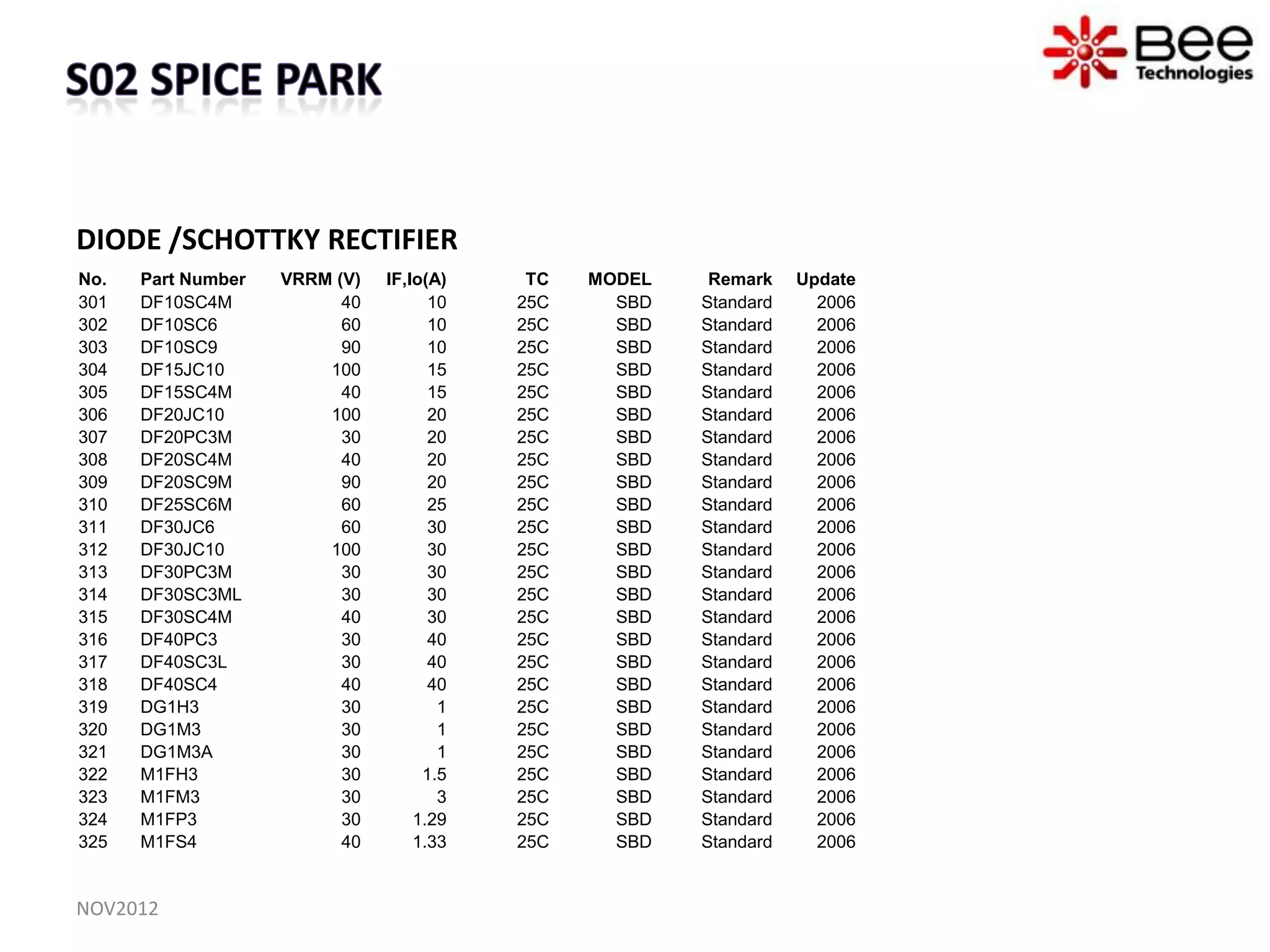 DIODE /SCHOTTKY RECTIFIER
No.   Part Number   VRRM (V)   IF,Io(A)    TC   MODEL    Remark    Update
301   DF10SC4M            40         10   25C     SBD   Standard     2006
302   DF10SC6             60         10   25C     SBD   Standard     2006
303   DF10SC9             90         10   25C     SBD   Standard     2006
304   DF15JC10          100          15   25C     SBD   Standard     2006
305   DF15SC4M            40         15   25C     SBD   Standard     2006
306   DF20JC10          100          20   25C     SBD   Standard     2006
307   DF20PC3M            30         20   25C     SBD   Standard     2006
308   DF20SC4M            40         20   25C     SBD   Standard     2006
309   DF20SC9M            90         20   25C     SBD   Standard     2006
310   DF25SC6M            60         25   25C     SBD   Standard     2006
311   DF30JC6             60         30   25C     SBD   Standard     2006
312   DF30JC10          100          30   25C     SBD   Standard     2006
313   DF30PC3M            30         30   25C     SBD   Standard     2006
314   DF30SC3ML           30         30   25C     SBD   Standard     2006
315   DF30SC4M            40         30   25C     SBD   Standard     2006
316   DF40PC3             30         40   25C     SBD   Standard     2006
317   DF40SC3L            30         40   25C     SBD   Standard     2006
318   DF40SC4             40         40   25C     SBD   Standard     2006
319   DG1H3               30          1   25C     SBD   Standard     2006
320   DG1M3               30          1   25C     SBD   Standard     2006
321   DG1M3A              30          1   25C     SBD   Standard     2006
322   M1FH3               30        1.5   25C     SBD   Standard     2006
323   M1FM3               30          3   25C     SBD   Standard     2006
324   M1FP3               30       1.29   25C     SBD   Standard     2006
325   M1FS4               40       1.33   25C     SBD   Standard     2006


NOV2012
 
