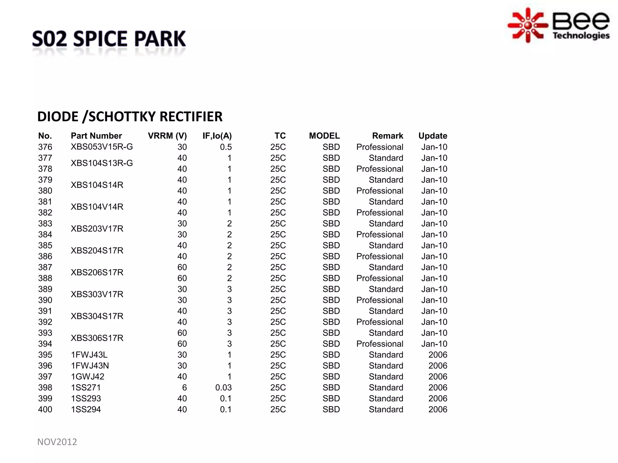 DIODE /SCHOTTKY RECTIFIER
No.   Part Number    VRRM (V)   IF,Io(A)    TC   MODEL       Remark     Update
376   XBS053V15R-G         30        0.5   25C     SBD   Professional   Jan-10
377                        40          1   25C     SBD      Standard    Jan-10
      XBS104S13R-G
378                        40          1   25C     SBD   Professional   Jan-10
379                        40          1   25C     SBD      Standard    Jan-10
      XBS104S14R
380                        40          1   25C     SBD   Professional   Jan-10
381                        40          1   25C     SBD      Standard    Jan-10
      XBS104V14R
382                        40          1   25C     SBD   Professional   Jan-10
383                        30          2   25C     SBD      Standard    Jan-10
      XBS203V17R
384                        30          2   25C     SBD   Professional   Jan-10
385                        40          2   25C     SBD      Standard    Jan-10
      XBS204S17R
386                        40          2   25C     SBD   Professional   Jan-10
387                        60          2   25C     SBD      Standard    Jan-10
      XBS206S17R
388                        60          2   25C     SBD   Professional   Jan-10
389                        30          3   25C     SBD      Standard    Jan-10
      XBS303V17R
390                        30          3   25C     SBD   Professional   Jan-10
391                        40          3   25C     SBD      Standard    Jan-10
      XBS304S17R
392                        40          3   25C     SBD   Professional   Jan-10
393                        60          3   25C     SBD      Standard    Jan-10
      XBS306S17R
394                        60          3   25C     SBD   Professional   Jan-10
395   1FWJ43L              30          1   25C     SBD      Standard      2006
396   1FWJ43N              30          1   25C     SBD      Standard      2006
397   1GWJ42               40          1   25C     SBD      Standard      2006
398   1SS271                6       0.03   25C     SBD      Standard      2006
399   1SS293               40        0.1   25C     SBD      Standard      2006
400   1SS294               40        0.1   25C     SBD      Standard      2006


NOV2012
 