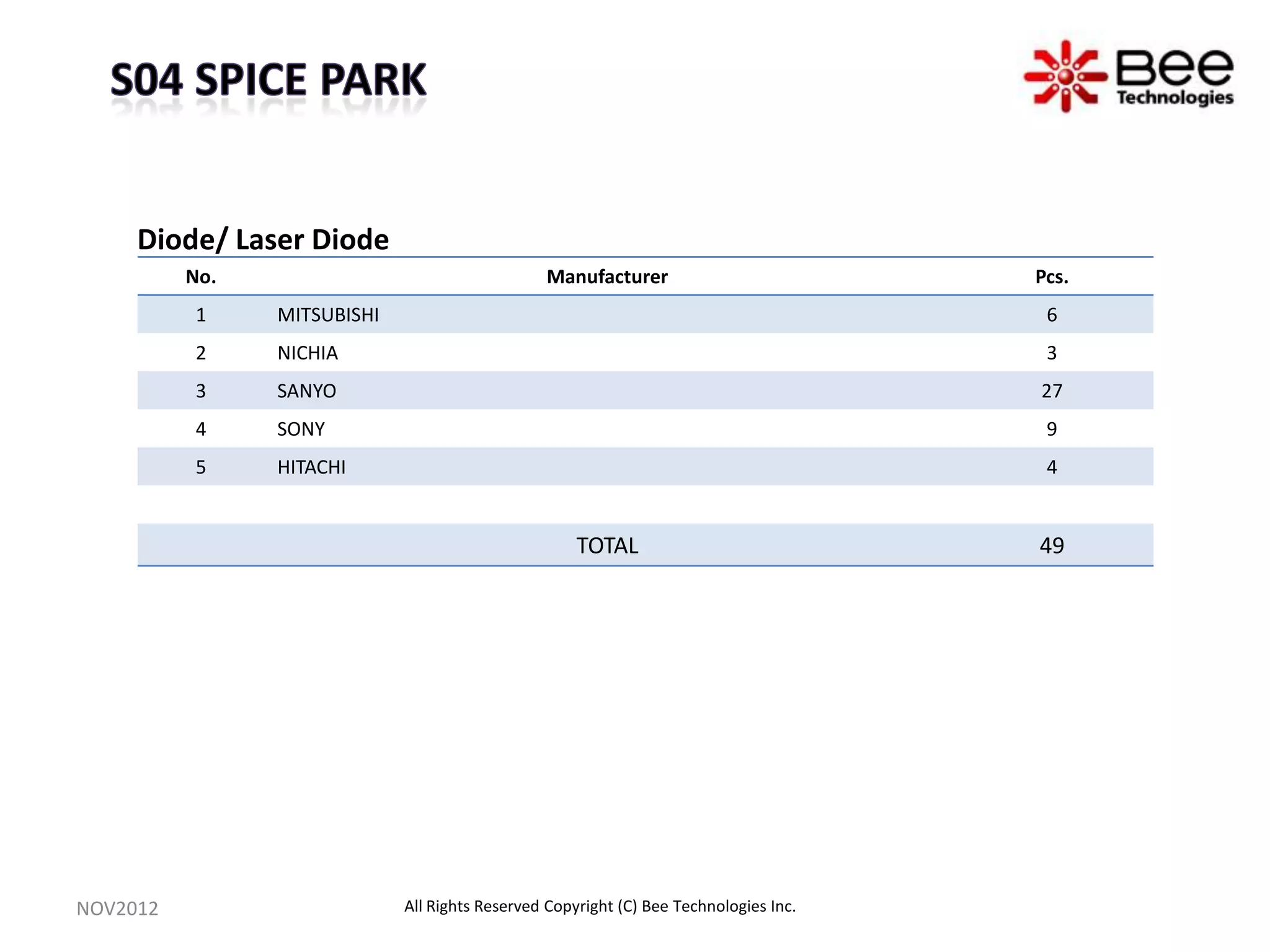 Diode/ Laser Diode
          No.                                   Manufacturer                           Pcs.
          1     MITSUBISHI                                                              6
          2     NICHIA                                                                  3
          3     SANYO                                                                  27
          4     SONY                                                                    9
          5     HITACHI                                                                 4


                                                     TOTAL                             49




NOV2012                      All Rights Reserved Copyright (C) Bee Technologies Inc.
 