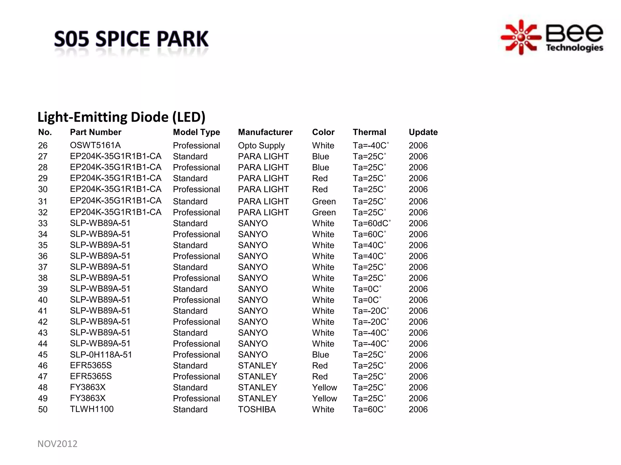 Light-Emitting Diode (LED)
No.   Part Number          Model Type     Manufacturer   Color    Thermal    Update
26    OSWT5161A            Professional   Opto Supply    White    Ta=-40C˚   2006
27    EP204K-35G1R1B1-CA   Standard       PARA LIGHT     Blue     Ta=25C˚    2006
28    EP204K-35G1R1B1-CA   Professional   PARA LIGHT     Blue     Ta=25C˚    2006
29    EP204K-35G1R1B1-CA   Standard       PARA LIGHT     Red      Ta=25C˚    2006
30    EP204K-35G1R1B1-CA   Professional   PARA LIGHT     Red      Ta=25C˚    2006
31    EP204K-35G1R1B1-CA   Standard       PARA LIGHT     Green    Ta=25C˚    2006
32    EP204K-35G1R1B1-CA   Professional   PARA LIGHT     Green    Ta=25C˚    2006
33    SLP-WB89A-51         Standard       SANYO          White    Ta=60dC˚   2006
34    SLP-WB89A-51         Professional   SANYO          White    Ta=60C˚    2006
35    SLP-WB89A-51         Standard       SANYO          White    Ta=40C˚    2006
36    SLP-WB89A-51         Professional   SANYO          White    Ta=40C˚    2006
37    SLP-WB89A-51         Standard       SANYO          White    Ta=25C˚    2006
38    SLP-WB89A-51         Professional   SANYO          White    Ta=25C˚    2006
39    SLP-WB89A-51         Standard       SANYO          White    Ta=0C˚     2006
40    SLP-WB89A-51         Professional   SANYO          White    Ta=0C˚     2006
41    SLP-WB89A-51         Standard       SANYO          White    Ta=-20C˚   2006
42    SLP-WB89A-51         Professional   SANYO          White    Ta=-20C˚   2006
43    SLP-WB89A-51         Standard       SANYO          White    Ta=-40C˚   2006
44    SLP-WB89A-51         Professional   SANYO          White    Ta=-40C˚   2006
45    SLP-0H118A-51        Professional   SANYO          Blue     Ta=25C˚    2006
46    EFR5365S             Standard       STANLEY        Red      Ta=25C˚    2006
47    EFR5365S             Professional   STANLEY        Red      Ta=25C˚    2006
48    FY3863X              Standard       STANLEY        Yellow   Ta=25C˚    2006
49    FY3863X              Professional   STANLEY        Yellow   Ta=25C˚    2006
50    TLWH1100             Standard       TOSHIBA        White    Ta=60C˚    2006



NOV2012
 