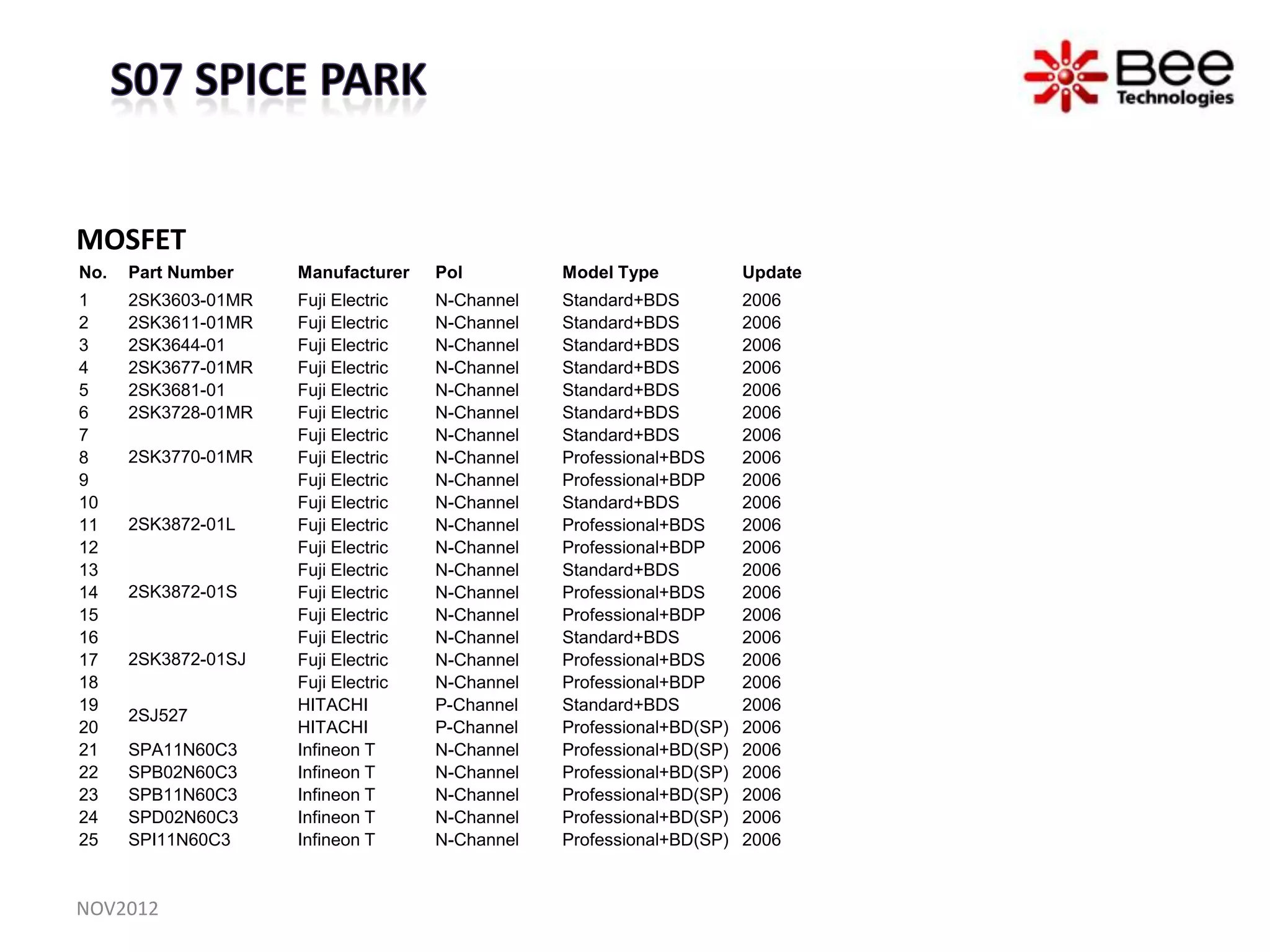 MOSFET
No.   Part Number    Manufacturer    Pol         Model Type            Update
1     2SK3603-01MR   Fuji Electric   N-Channel   Standard+BDS          2006
2     2SK3611-01MR   Fuji Electric   N-Channel   Standard+BDS          2006
3     2SK3644-01     Fuji Electric   N-Channel   Standard+BDS          2006
4     2SK3677-01MR   Fuji Electric   N-Channel   Standard+BDS          2006
5     2SK3681-01     Fuji Electric   N-Channel   Standard+BDS          2006
6     2SK3728-01MR   Fuji Electric   N-Channel   Standard+BDS          2006
7                    Fuji Electric   N-Channel   Standard+BDS          2006
8     2SK3770-01MR   Fuji Electric   N-Channel   Professional+BDS      2006
9                    Fuji Electric   N-Channel   Professional+BDP      2006
10                   Fuji Electric   N-Channel   Standard+BDS          2006
11    2SK3872-01L    Fuji Electric   N-Channel   Professional+BDS      2006
12                   Fuji Electric   N-Channel   Professional+BDP      2006
13                   Fuji Electric   N-Channel   Standard+BDS          2006
14    2SK3872-01S    Fuji Electric   N-Channel   Professional+BDS      2006
15                   Fuji Electric   N-Channel   Professional+BDP      2006
16                   Fuji Electric   N-Channel   Standard+BDS          2006
17    2SK3872-01SJ   Fuji Electric   N-Channel   Professional+BDS      2006
18                   Fuji Electric   N-Channel   Professional+BDP      2006
19                   HITACHI         P-Channel   Standard+BDS          2006
      2SJ527
20                   HITACHI         P-Channel   Professional+BD(SP)   2006
21    SPA11N60C3     Infineon T      N-Channel   Professional+BD(SP)   2006
22    SPB02N60C3     Infineon T      N-Channel   Professional+BD(SP)   2006
23    SPB11N60C3     Infineon T      N-Channel   Professional+BD(SP)   2006
24    SPD02N60C3     Infineon T      N-Channel   Professional+BD(SP)   2006
25    SPI11N60C3     Infineon T      N-Channel   Professional+BD(SP)   2006


NOV2012
 