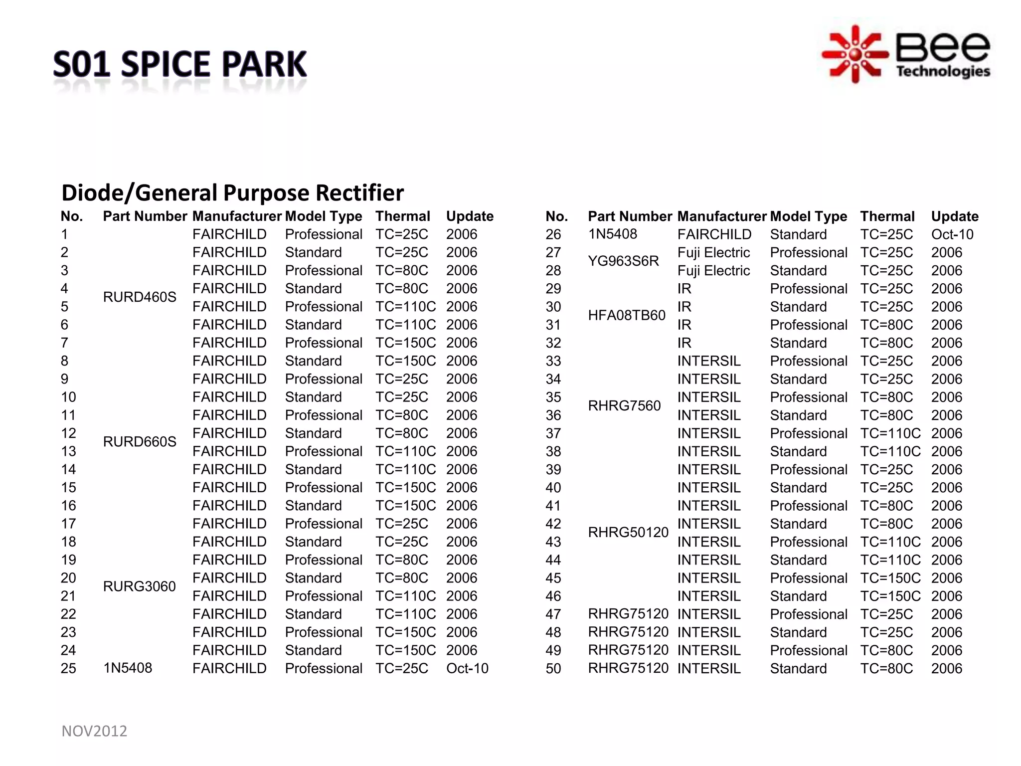Diode/General Purpose Rectifier
No.   Part Number Manufacturer Model Type   Thermal   Update   No.   Part Number Manufacturer Model Type      Thermal   Update
1                 FAIRCHILD Professional    TC=25C    2006     26    1N5408      FAIRCHILD Standard           TC=25C    Oct-10
2                 FAIRCHILD Standard        TC=25C    2006     27                Fuji Electric Professional   TC=25C    2006
                                                                     YG963S6R
3                 FAIRCHILD Professional    TC=80C    2006     28                Fuji Electric Standard       TC=25C    2006
4                 FAIRCHILD Standard        TC=80C    2006     29                IR            Professional   TC=25C    2006
      RURD460S
5                 FAIRCHILD Professional    TC=110C   2006     30                IR            Standard       TC=25C    2006
                                                                     HFA08TB60
6                 FAIRCHILD Standard        TC=110C   2006     31                IR            Professional   TC=80C    2006
7                 FAIRCHILD Professional    TC=150C   2006     32                IR            Standard       TC=80C    2006
8                 FAIRCHILD Standard        TC=150C   2006     33                INTERSIL      Professional   TC=25C    2006
9                 FAIRCHILD Professional    TC=25C    2006     34                INTERSIL      Standard       TC=25C    2006
10                FAIRCHILD Standard        TC=25C    2006     35                INTERSIL      Professional   TC=80C    2006
                                                                     RHRG7560
11                FAIRCHILD Professional    TC=80C    2006     36                INTERSIL      Standard       TC=80C    2006
12                FAIRCHILD Standard        TC=80C    2006     37                INTERSIL      Professional   TC=110C   2006
      RURD660S
13                FAIRCHILD Professional    TC=110C   2006     38                INTERSIL      Standard       TC=110C   2006
14                FAIRCHILD Standard        TC=110C   2006     39                INTERSIL      Professional   TC=25C    2006
15                FAIRCHILD Professional    TC=150C   2006     40                INTERSIL      Standard       TC=25C    2006
16                FAIRCHILD Standard        TC=150C   2006     41                INTERSIL      Professional   TC=80C    2006
17                FAIRCHILD Professional    TC=25C    2006     42                INTERSIL      Standard       TC=80C    2006
                                                                     RHRG50120
18                FAIRCHILD Standard        TC=25C    2006     43                INTERSIL      Professional   TC=110C   2006
19                FAIRCHILD Professional    TC=80C    2006     44                INTERSIL      Standard       TC=110C   2006
20                FAIRCHILD Standard        TC=80C    2006     45                INTERSIL      Professional   TC=150C   2006
      RURG3060
21                FAIRCHILD Professional    TC=110C   2006     46                INTERSIL      Standard       TC=150C   2006
22                FAIRCHILD Standard        TC=110C   2006     47    RHRG75120 INTERSIL        Professional   TC=25C    2006
23                FAIRCHILD Professional    TC=150C   2006     48    RHRG75120 INTERSIL        Standard       TC=25C    2006
24                FAIRCHILD Standard        TC=150C   2006     49    RHRG75120 INTERSIL        Professional   TC=80C    2006
25    1N5408      FAIRCHILD Professional    TC=25C    Oct-10   50    RHRG75120 INTERSIL        Standard       TC=80C    2006



NOV2012
 