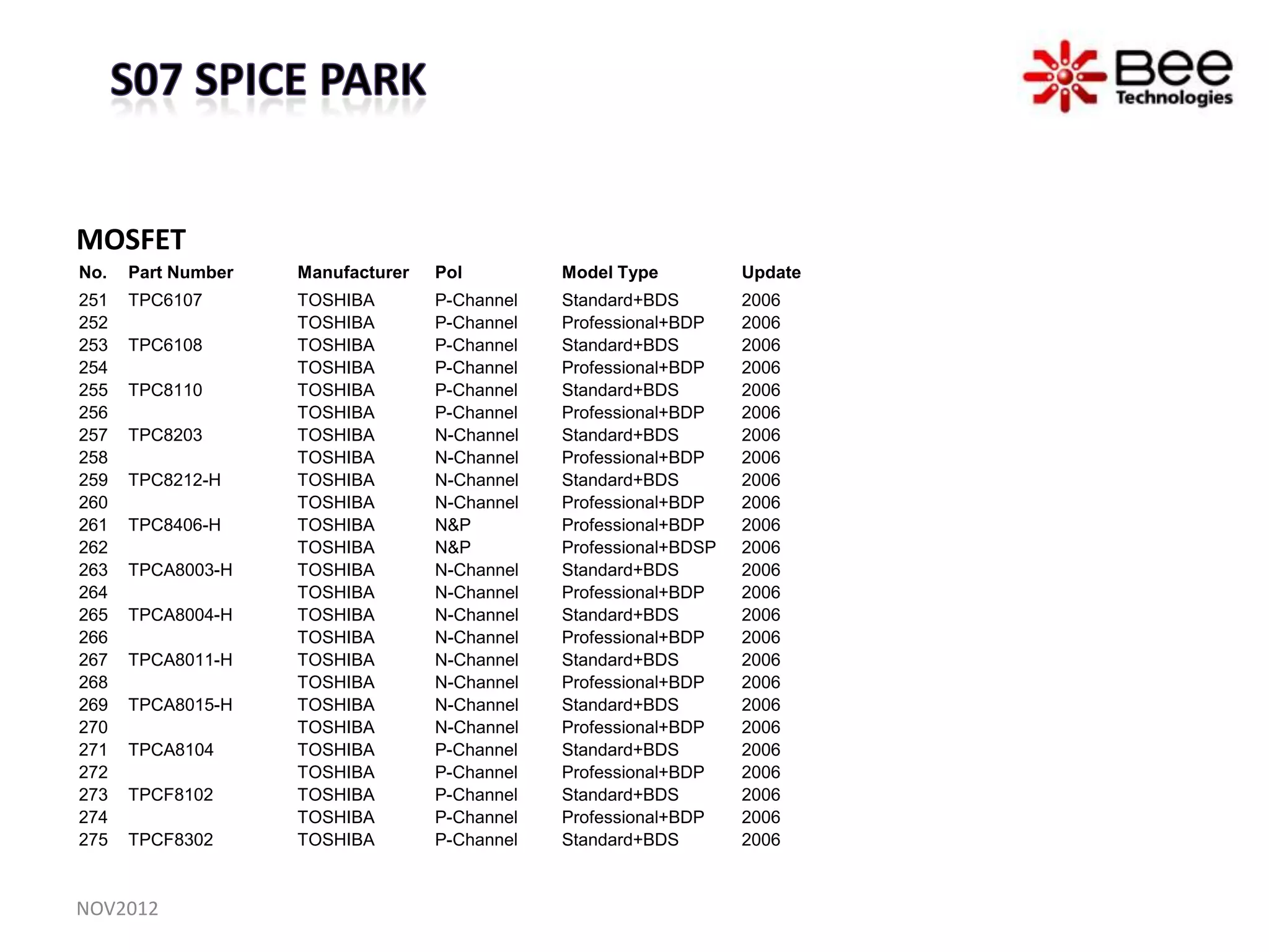 MOSFET
No.   Part Number   Manufacturer   Pol         Model Type          Update
251   TPC6107       TOSHIBA        P-Channel   Standard+BDS        2006
252                 TOSHIBA        P-Channel   Professional+BDP    2006
253   TPC6108       TOSHIBA        P-Channel   Standard+BDS        2006
254                 TOSHIBA        P-Channel   Professional+BDP    2006
255   TPC8110       TOSHIBA        P-Channel   Standard+BDS        2006
256                 TOSHIBA        P-Channel   Professional+BDP    2006
257   TPC8203       TOSHIBA        N-Channel   Standard+BDS        2006
258                 TOSHIBA        N-Channel   Professional+BDP    2006
259   TPC8212-H     TOSHIBA        N-Channel   Standard+BDS        2006
260                 TOSHIBA        N-Channel   Professional+BDP    2006
261   TPC8406-H     TOSHIBA        N&P         Professional+BDP    2006
262                 TOSHIBA        N&P         Professional+BDSP   2006
263   TPCA8003-H    TOSHIBA        N-Channel   Standard+BDS        2006
264                 TOSHIBA        N-Channel   Professional+BDP    2006
265   TPCA8004-H    TOSHIBA        N-Channel   Standard+BDS        2006
266                 TOSHIBA        N-Channel   Professional+BDP    2006
267   TPCA8011-H    TOSHIBA        N-Channel   Standard+BDS        2006
268                 TOSHIBA        N-Channel   Professional+BDP    2006
269   TPCA8015-H    TOSHIBA        N-Channel   Standard+BDS        2006
270                 TOSHIBA        N-Channel   Professional+BDP    2006
271   TPCA8104      TOSHIBA        P-Channel   Standard+BDS        2006
272                 TOSHIBA        P-Channel   Professional+BDP    2006
273   TPCF8102      TOSHIBA        P-Channel   Standard+BDS        2006
274                 TOSHIBA        P-Channel   Professional+BDP    2006
275   TPCF8302      TOSHIBA        P-Channel   Standard+BDS        2006


NOV2012
 