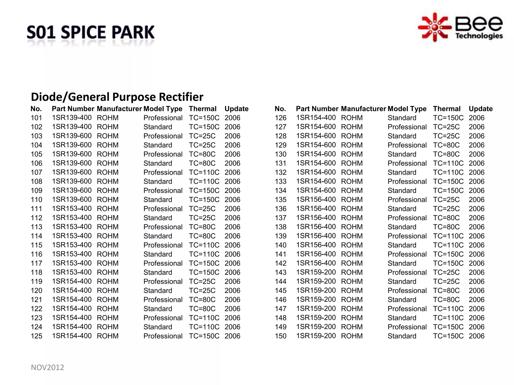 Diode/General Purpose Rectifier
No.   Part Number   Manufacturer Model Type     Thermal   Update   No.   Part Number   Manufacturer Model Type     Thermal   Update
101   1SR139-400    ROHM         Professional   TC=150C   2006     126   1SR154-400    ROHM         Standard       TC=150C   2006
102   1SR139-400    ROHM         Standard       TC=150C   2006     127   1SR154-600    ROHM         Professional   TC=25C    2006
103   1SR139-600    ROHM         Professional   TC=25C    2006     128   1SR154-600    ROHM         Standard       TC=25C    2006
104   1SR139-600    ROHM         Standard       TC=25C    2006     129   1SR154-600    ROHM         Professional   TC=80C    2006
105   1SR139-600    ROHM         Professional   TC=80C    2006     130   1SR154-600    ROHM         Standard       TC=80C    2006
106   1SR139-600    ROHM         Standard       TC=80C    2006     131   1SR154-600    ROHM         Professional   TC=110C   2006
107   1SR139-600    ROHM         Professional   TC=110C   2006     132   1SR154-600    ROHM         Standard       TC=110C   2006
108   1SR139-600    ROHM         Standard       TC=110C   2006     133   1SR154-600    ROHM         Professional   TC=150C   2006
109   1SR139-600    ROHM         Professional   TC=150C   2006     134   1SR154-600    ROHM         Standard       TC=150C   2006
110   1SR139-600    ROHM         Standard       TC=150C   2006     135   1SR156-400    ROHM         Professional   TC=25C    2006
111   1SR153-400    ROHM         Professional   TC=25C    2006     136   1SR156-400    ROHM         Standard       TC=25C    2006
112   1SR153-400    ROHM         Standard       TC=25C    2006     137   1SR156-400    ROHM         Professional   TC=80C    2006
113   1SR153-400    ROHM         Professional   TC=80C    2006     138   1SR156-400    ROHM         Standard       TC=80C    2006
114   1SR153-400    ROHM         Standard       TC=80C    2006     139   1SR156-400    ROHM         Professional   TC=110C   2006
115   1SR153-400    ROHM         Professional   TC=110C   2006     140   1SR156-400    ROHM         Standard       TC=110C   2006
116   1SR153-400    ROHM         Standard       TC=110C   2006     141   1SR156-400    ROHM         Professional   TC=150C   2006
117   1SR153-400    ROHM         Professional   TC=150C   2006     142   1SR156-400    ROHM         Standard       TC=150C   2006
118   1SR153-400    ROHM         Standard       TC=150C   2006     143   1SR159-200    ROHM         Professional   TC=25C    2006
119   1SR154-400    ROHM         Professional   TC=25C    2006     144   1SR159-200    ROHM         Standard       TC=25C    2006
120   1SR154-400    ROHM         Standard       TC=25C    2006     145   1SR159-200    ROHM         Professional   TC=80C    2006
121   1SR154-400    ROHM         Professional   TC=80C    2006     146   1SR159-200    ROHM         Standard       TC=80C    2006
122   1SR154-400    ROHM         Standard       TC=80C    2006     147   1SR159-200    ROHM         Professional   TC=110C   2006
123   1SR154-400    ROHM         Professional   TC=110C   2006     148   1SR159-200    ROHM         Standard       TC=110C   2006
124   1SR154-400    ROHM         Standard       TC=110C   2006     149   1SR159-200    ROHM         Professional   TC=150C   2006
125   1SR154-400    ROHM         Professional   TC=150C   2006     150   1SR159-200    ROHM         Standard       TC=150C   2006



NOV2012
 