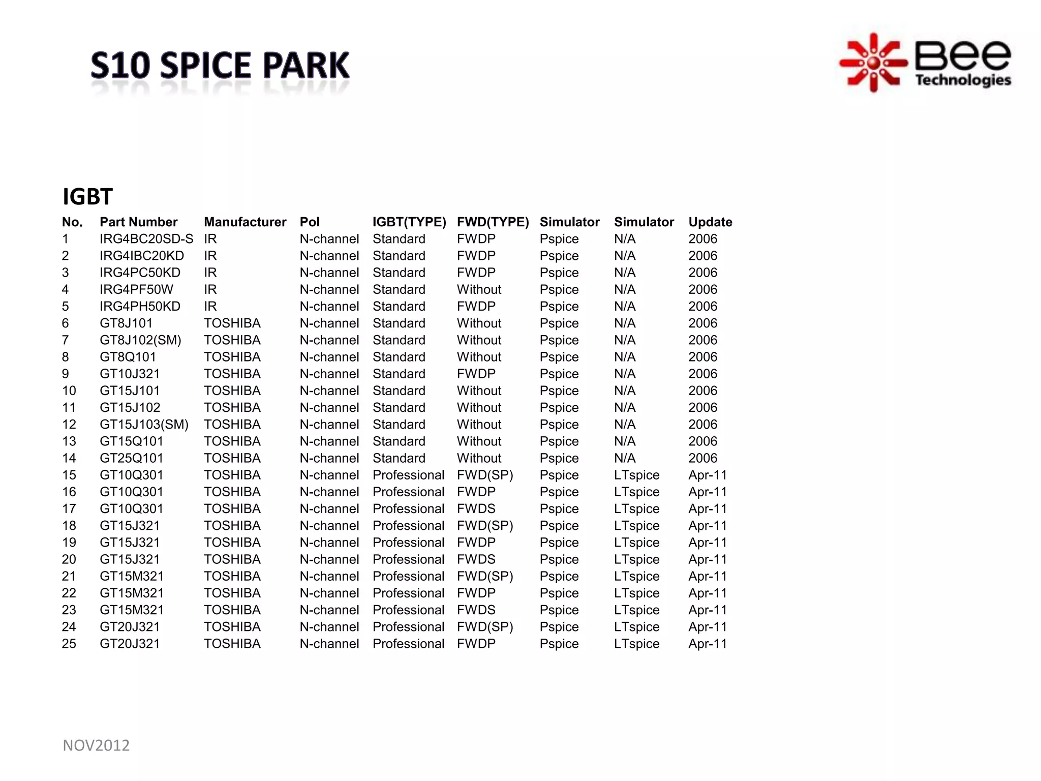 IGBT
No.   Part Number    Manufacturer   Pol         IGBT(TYPE)     FWD(TYPE)   Simulator   Simulator   Update
1     IRG4BC20SD-S   IR             N-channel   Standard       FWDP        Pspice      N/A         2006
2     IRG4IBC20KD    IR             N-channel   Standard       FWDP        Pspice      N/A         2006
3     IRG4PC50KD     IR             N-channel   Standard       FWDP        Pspice      N/A         2006
4     IRG4PF50W      IR             N-channel   Standard       Without     Pspice      N/A         2006
5     IRG4PH50KD     IR             N-channel   Standard       FWDP        Pspice      N/A         2006
6     GT8J101        TOSHIBA        N-channel   Standard       Without     Pspice      N/A         2006
7     GT8J102(SM)    TOSHIBA        N-channel   Standard       Without     Pspice      N/A         2006
8     GT8Q101        TOSHIBA        N-channel   Standard       Without     Pspice      N/A         2006
9     GT10J321       TOSHIBA        N-channel   Standard       FWDP        Pspice      N/A         2006
10    GT15J101       TOSHIBA        N-channel   Standard       Without     Pspice      N/A         2006
11    GT15J102       TOSHIBA        N-channel   Standard       Without     Pspice      N/A         2006
12    GT15J103(SM)   TOSHIBA        N-channel   Standard       Without     Pspice      N/A         2006
13    GT15Q101       TOSHIBA        N-channel   Standard       Without     Pspice      N/A         2006
14    GT25Q101       TOSHIBA        N-channel   Standard       Without     Pspice      N/A         2006
15    GT10Q301       TOSHIBA        N-channel   Professional   FWD(SP)     Pspice      LTspice     Apr-11
16    GT10Q301       TOSHIBA        N-channel   Professional   FWDP        Pspice      LTspice     Apr-11
17    GT10Q301       TOSHIBA        N-channel   Professional   FWDS        Pspice      LTspice     Apr-11
18    GT15J321       TOSHIBA        N-channel   Professional   FWD(SP)     Pspice      LTspice     Apr-11
19    GT15J321       TOSHIBA        N-channel   Professional   FWDP        Pspice      LTspice     Apr-11
20    GT15J321       TOSHIBA        N-channel   Professional   FWDS        Pspice      LTspice     Apr-11
21    GT15M321       TOSHIBA        N-channel   Professional   FWD(SP)     Pspice      LTspice     Apr-11
22    GT15M321       TOSHIBA        N-channel   Professional   FWDP        Pspice      LTspice     Apr-11
23    GT15M321       TOSHIBA        N-channel   Professional   FWDS        Pspice      LTspice     Apr-11
24    GT20J321       TOSHIBA        N-channel   Professional   FWD(SP)     Pspice      LTspice     Apr-11
25    GT20J321       TOSHIBA        N-channel   Professional   FWDP        Pspice      LTspice     Apr-11




NOV2012
 