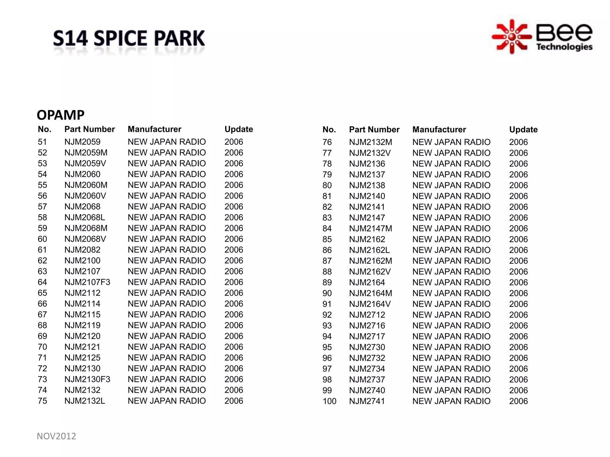 OPAMP
No.   Part Number   Manufacturer      Update   No.   Part Number   Manufacturer      Update
51    NJM2059       NEW JAPAN RADIO   2006     76    NJM2132M      NEW JAPAN RADIO   2006
52    NJM2059M      NEW JAPAN RADIO   2006     77    NJM2132V      NEW JAPAN RADIO   2006
53    NJM2059V      NEW JAPAN RADIO   2006     78    NJM2136       NEW JAPAN RADIO   2006
54    NJM2060       NEW JAPAN RADIO   2006     79    NJM2137       NEW JAPAN RADIO   2006
55    NJM2060M      NEW JAPAN RADIO   2006     80    NJM2138       NEW JAPAN RADIO   2006
56    NJM2060V      NEW JAPAN RADIO   2006     81    NJM2140       NEW JAPAN RADIO   2006
57    NJM2068       NEW JAPAN RADIO   2006     82    NJM2141       NEW JAPAN RADIO   2006
58    NJM2068L      NEW JAPAN RADIO   2006     83    NJM2147       NEW JAPAN RADIO   2006
59    NJM2068M      NEW JAPAN RADIO   2006     84    NJM2147M      NEW JAPAN RADIO   2006
60    NJM2068V      NEW JAPAN RADIO   2006     85    NJM2162       NEW JAPAN RADIO   2006
61    NJM2082       NEW JAPAN RADIO   2006     86    NJM2162L      NEW JAPAN RADIO   2006
62    NJM2100       NEW JAPAN RADIO   2006     87    NJM2162M      NEW JAPAN RADIO   2006
63    NJM2107       NEW JAPAN RADIO   2006     88    NJM2162V      NEW JAPAN RADIO   2006
64    NJM2107F3     NEW JAPAN RADIO   2006     89    NJM2164       NEW JAPAN RADIO   2006
65    NJM2112       NEW JAPAN RADIO   2006     90    NJM2164M      NEW JAPAN RADIO   2006
66    NJM2114       NEW JAPAN RADIO   2006     91    NJM2164V      NEW JAPAN RADIO   2006
67    NJM2115       NEW JAPAN RADIO   2006     92    NJM2712       NEW JAPAN RADIO   2006
68    NJM2119       NEW JAPAN RADIO   2006     93    NJM2716       NEW JAPAN RADIO   2006
69    NJM2120       NEW JAPAN RADIO   2006     94    NJM2717       NEW JAPAN RADIO   2006
70    NJM2121       NEW JAPAN RADIO   2006     95    NJM2730       NEW JAPAN RADIO   2006
71    NJM2125       NEW JAPAN RADIO   2006     96    NJM2732       NEW JAPAN RADIO   2006
72    NJM2130       NEW JAPAN RADIO   2006     97    NJM2734       NEW JAPAN RADIO   2006
73    NJM2130F3     NEW JAPAN RADIO   2006     98    NJM2737       NEW JAPAN RADIO   2006
74    NJM2132       NEW JAPAN RADIO   2006     99    NJM2740       NEW JAPAN RADIO   2006
75    NJM2132L      NEW JAPAN RADIO   2006     100   NJM2741       NEW JAPAN RADIO   2006



NOV2012
 