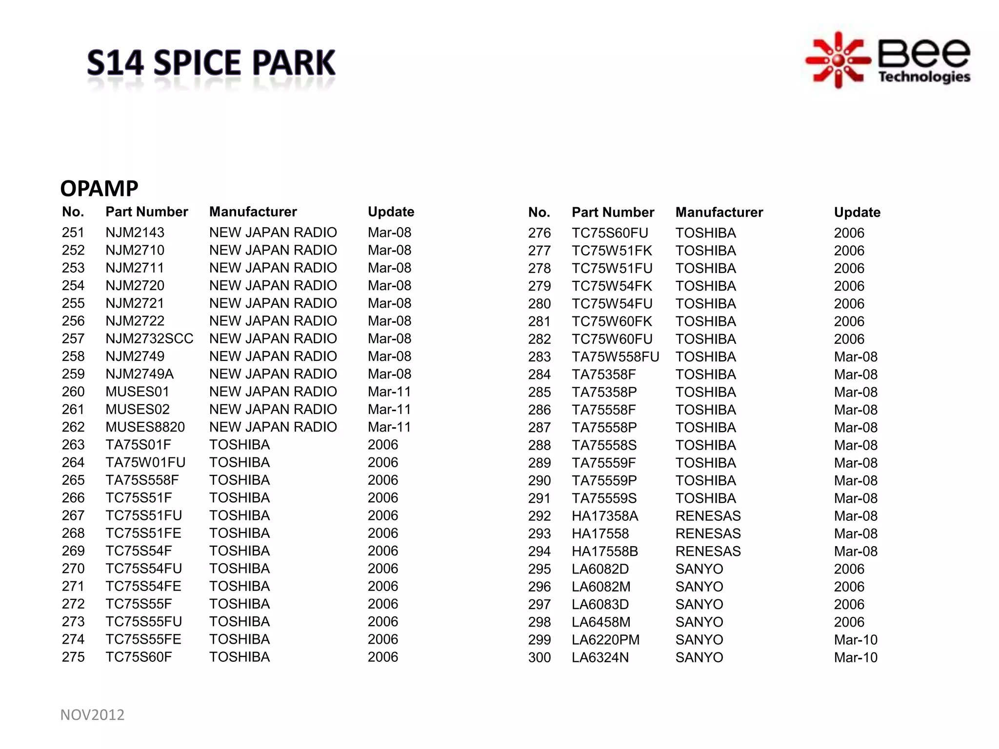 OPAMP
No.   Part Number   Manufacturer      Update   No.   Part Number   Manufacturer   Update
251   NJM2143       NEW JAPAN RADIO   Mar-08   276   TC75S60FU     TOSHIBA        2006
252   NJM2710       NEW JAPAN RADIO   Mar-08   277   TC75W51FK     TOSHIBA        2006
253   NJM2711       NEW JAPAN RADIO   Mar-08   278   TC75W51FU     TOSHIBA        2006
254   NJM2720       NEW JAPAN RADIO   Mar-08   279   TC75W54FK     TOSHIBA        2006
255   NJM2721       NEW JAPAN RADIO   Mar-08   280   TC75W54FU     TOSHIBA        2006
256   NJM2722       NEW JAPAN RADIO   Mar-08   281   TC75W60FK     TOSHIBA        2006
257   NJM2732SCC    NEW JAPAN RADIO   Mar-08   282   TC75W60FU     TOSHIBA        2006
258   NJM2749       NEW JAPAN RADIO   Mar-08   283   TA75W558FU    TOSHIBA        Mar-08
259   NJM2749A      NEW JAPAN RADIO   Mar-08   284   TA75358F      TOSHIBA        Mar-08
260   MUSES01       NEW JAPAN RADIO   Mar-11   285   TA75358P      TOSHIBA        Mar-08
261   MUSES02       NEW JAPAN RADIO   Mar-11   286   TA75558F      TOSHIBA        Mar-08
262   MUSES8820     NEW JAPAN RADIO   Mar-11   287   TA75558P      TOSHIBA        Mar-08
263   TA75S01F      TOSHIBA           2006     288   TA75558S      TOSHIBA        Mar-08
264   TA75W01FU     TOSHIBA           2006     289   TA75559F      TOSHIBA        Mar-08
265   TA75S558F     TOSHIBA           2006     290   TA75559P      TOSHIBA        Mar-08
266   TC75S51F      TOSHIBA           2006     291   TA75559S      TOSHIBA        Mar-08
267   TC75S51FU     TOSHIBA           2006     292   HA17358A      RENESAS        Mar-08
268   TC75S51FE     TOSHIBA           2006     293   HA17558       RENESAS        Mar-08
269   TC75S54F      TOSHIBA           2006     294   HA17558B      RENESAS        Mar-08
270   TC75S54FU     TOSHIBA           2006     295   LA6082D       SANYO          2006
271   TC75S54FE     TOSHIBA           2006     296   LA6082M       SANYO          2006
272   TC75S55F      TOSHIBA           2006     297   LA6083D       SANYO          2006
273   TC75S55FU     TOSHIBA           2006     298   LA6458M       SANYO          2006
274   TC75S55FE     TOSHIBA           2006     299   LA6220PM      SANYO          Mar-10
275   TC75S60F      TOSHIBA           2006     300   LA6324N       SANYO          Mar-10



NOV2012
 