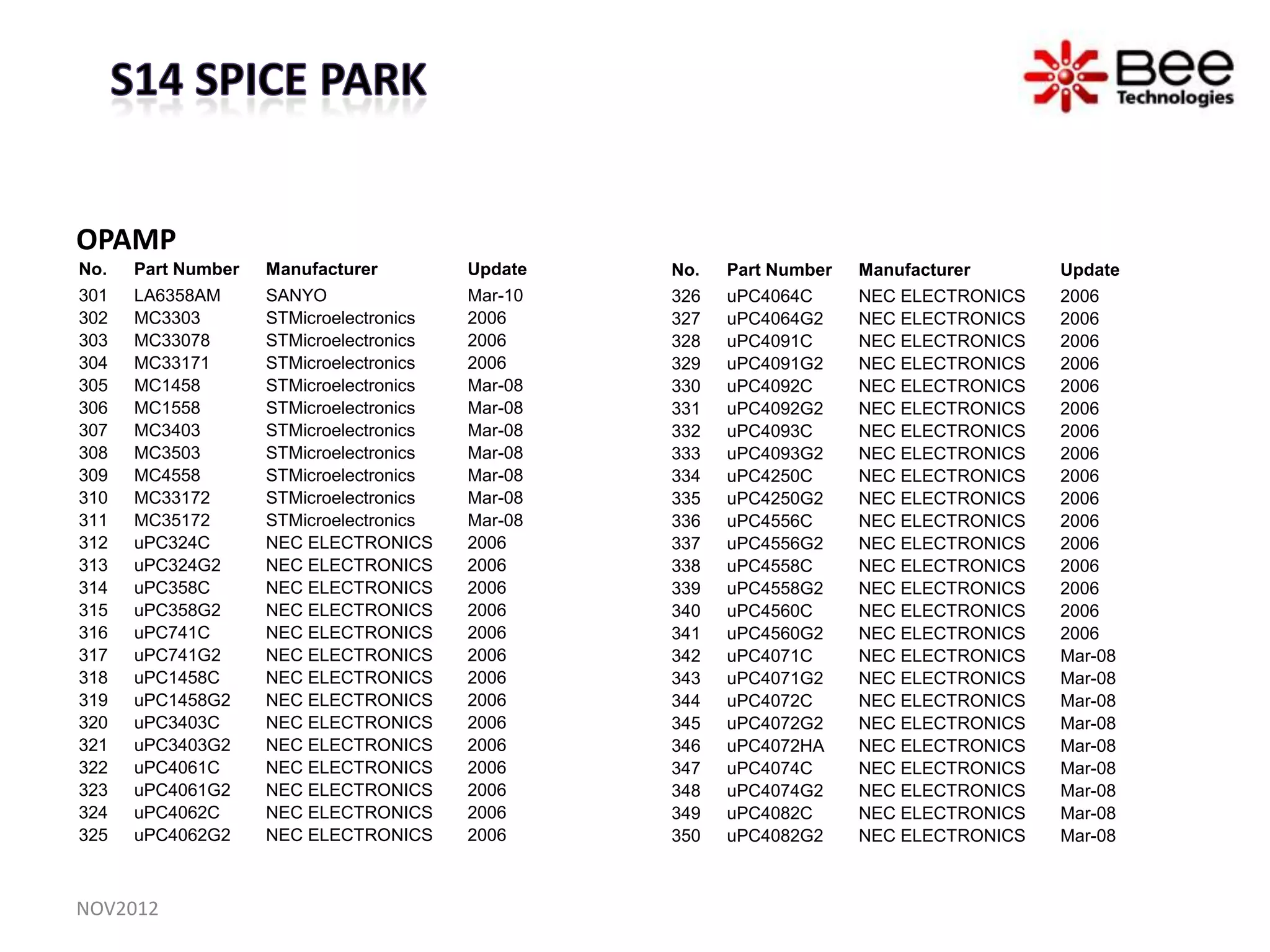 OPAMP
No.   Part Number   Manufacturer         Update   No.   Part Number   Manufacturer      Update
301   LA6358AM      SANYO                Mar-10   326   uPC4064C      NEC ELECTRONICS   2006
302   MC3303        STMicroelectronics   2006     327   uPC4064G2     NEC ELECTRONICS   2006
303   MC33078       STMicroelectronics   2006     328   uPC4091C      NEC ELECTRONICS   2006
304   MC33171       STMicroelectronics   2006     329   uPC4091G2     NEC ELECTRONICS   2006
305   MC1458        STMicroelectronics   Mar-08   330   uPC4092C      NEC ELECTRONICS   2006
306   MC1558        STMicroelectronics   Mar-08   331   uPC4092G2     NEC ELECTRONICS   2006
307   MC3403        STMicroelectronics   Mar-08   332   uPC4093C      NEC ELECTRONICS   2006
308   MC3503        STMicroelectronics   Mar-08   333   uPC4093G2     NEC ELECTRONICS   2006
309   MC4558        STMicroelectronics   Mar-08   334   uPC4250C      NEC ELECTRONICS   2006
310   MC33172       STMicroelectronics   Mar-08   335   uPC4250G2     NEC ELECTRONICS   2006
311   MC35172       STMicroelectronics   Mar-08   336   uPC4556C      NEC ELECTRONICS   2006
312   uPC324C       NEC ELECTRONICS      2006     337   uPC4556G2     NEC ELECTRONICS   2006
313   uPC324G2      NEC ELECTRONICS      2006     338   uPC4558C      NEC ELECTRONICS   2006
314   uPC358C       NEC ELECTRONICS      2006     339   uPC4558G2     NEC ELECTRONICS   2006
315   uPC358G2      NEC ELECTRONICS      2006     340   uPC4560C      NEC ELECTRONICS   2006
316   uPC741C       NEC ELECTRONICS      2006     341   uPC4560G2     NEC ELECTRONICS   2006
317   uPC741G2      NEC ELECTRONICS      2006     342   uPC4071C      NEC ELECTRONICS   Mar-08
318   uPC1458C      NEC ELECTRONICS      2006     343   uPC4071G2     NEC ELECTRONICS   Mar-08
319   uPC1458G2     NEC ELECTRONICS      2006     344   uPC4072C      NEC ELECTRONICS   Mar-08
320   uPC3403C      NEC ELECTRONICS      2006     345   uPC4072G2     NEC ELECTRONICS   Mar-08
321   uPC3403G2     NEC ELECTRONICS      2006     346   uPC4072HA     NEC ELECTRONICS   Mar-08
322   uPC4061C      NEC ELECTRONICS      2006     347   uPC4074C      NEC ELECTRONICS   Mar-08
323   uPC4061G2     NEC ELECTRONICS      2006     348   uPC4074G2     NEC ELECTRONICS   Mar-08
324   uPC4062C      NEC ELECTRONICS      2006     349   uPC4082C      NEC ELECTRONICS   Mar-08
325   uPC4062G2     NEC ELECTRONICS      2006     350   uPC4082G2     NEC ELECTRONICS   Mar-08



NOV2012
 