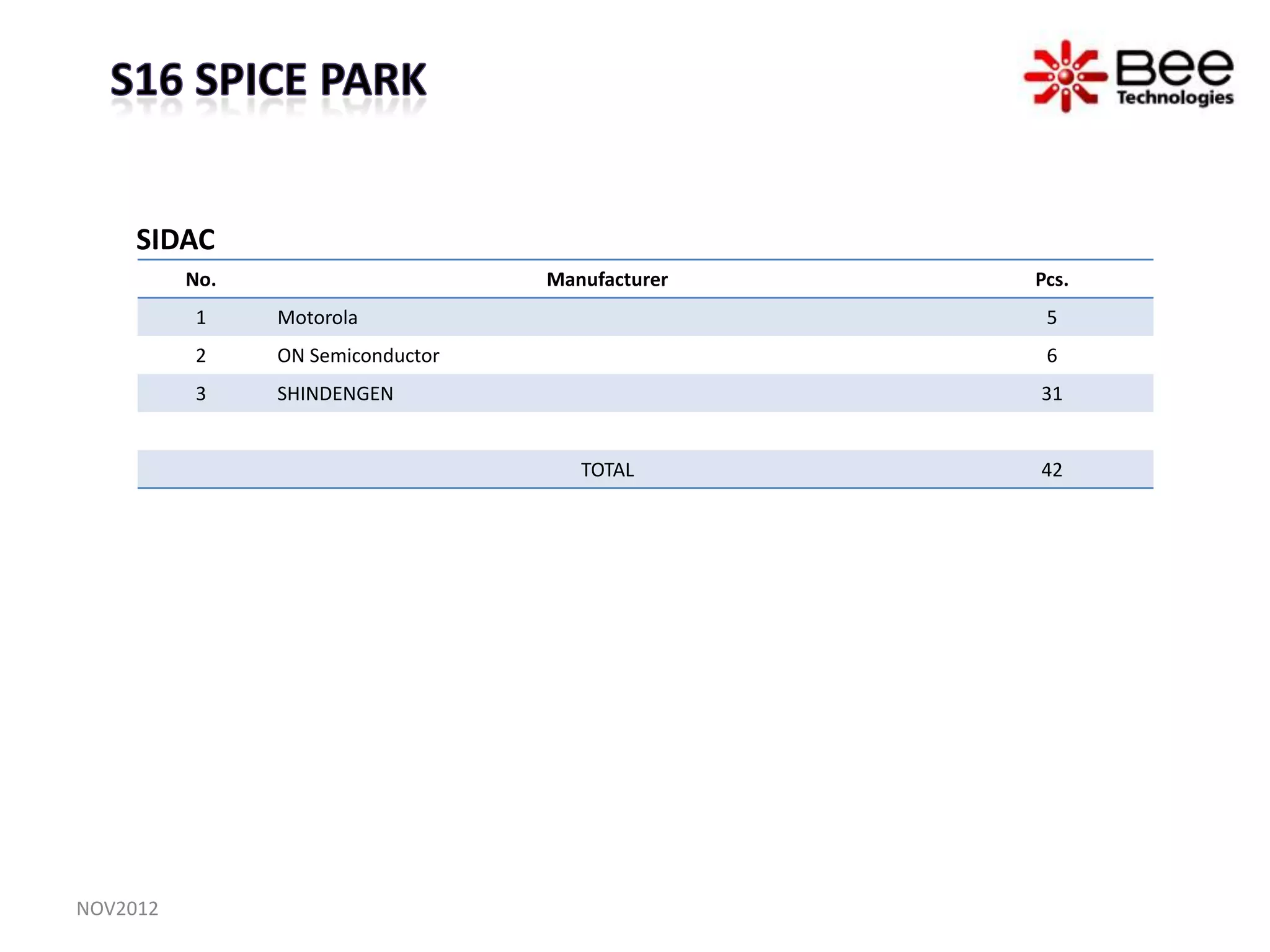 SIDAC
          No.                                  Manufacturer                            Pcs.
          1     Motorola                                                                5
          2     ON Semiconductor                                                        6
          3     SHINDENGEN                                                             31


                                                    TOTAL                              42




NOV2012                      All Rights Reserved Copyright (C) Bee Technologies Inc.
 