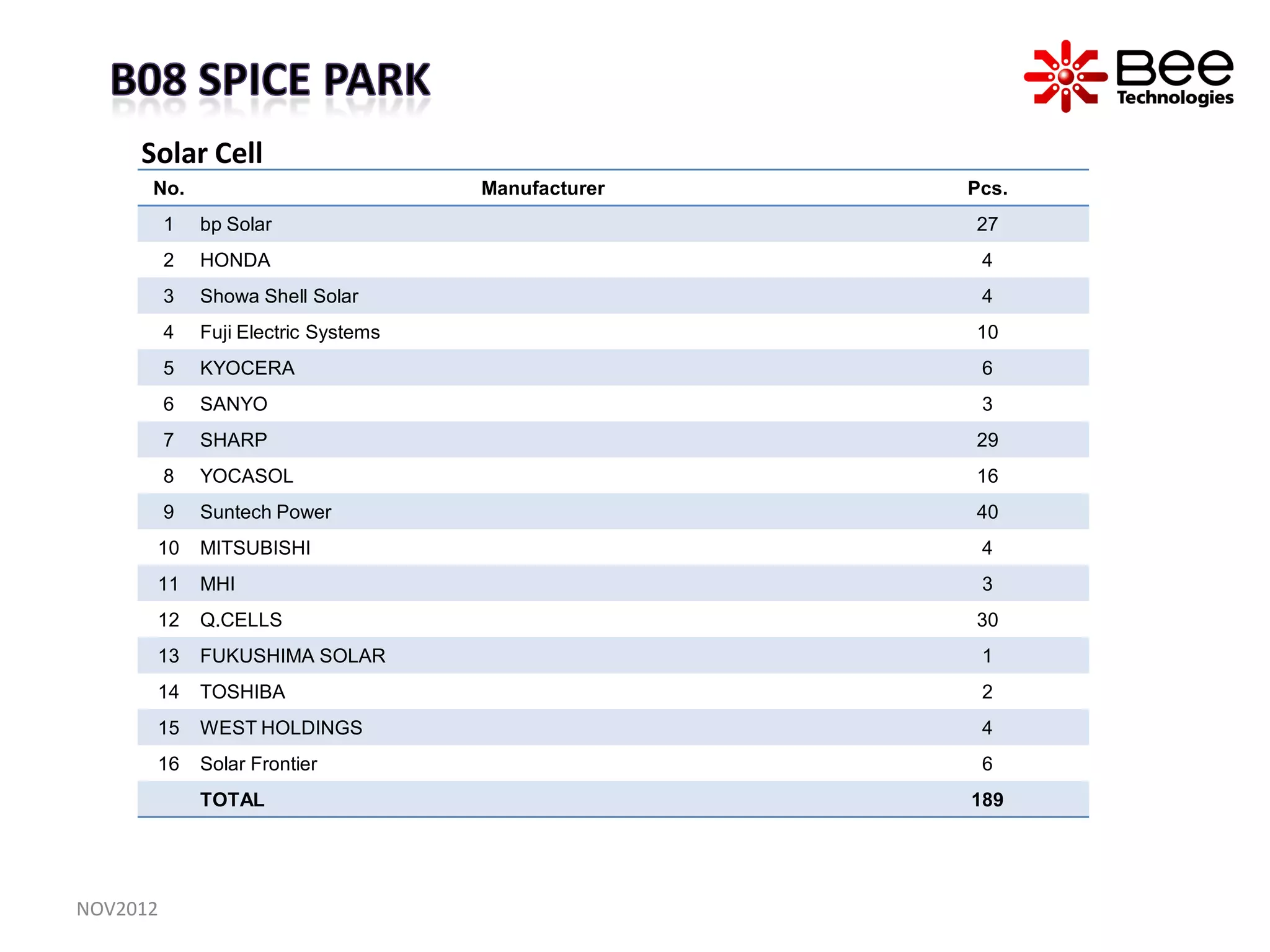 Solar Cell
      No.                             Manufacturer   Pcs.
          1   bp Solar                               27
          2   HONDA                                   4
          3   Showa Shell Solar                       4
          4   Fuji Electric Systems                  10
          5   KYOCERA                                 6
          6   SANYO                                   3
          7   SHARP                                  29
          8   YOCASOL                                16
          9   Suntech Power                          40
      10      MITSUBISHI                              4
      11      MHI                                     3
      12      Q.CELLS                                30
      13      FUKUSHIMA SOLAR                         1
      14      TOSHIBA                                 2
      15      WEST HOLDINGS                           4
      16      Solar Frontier                          6
              TOTAL                                  189




NOV2012
 