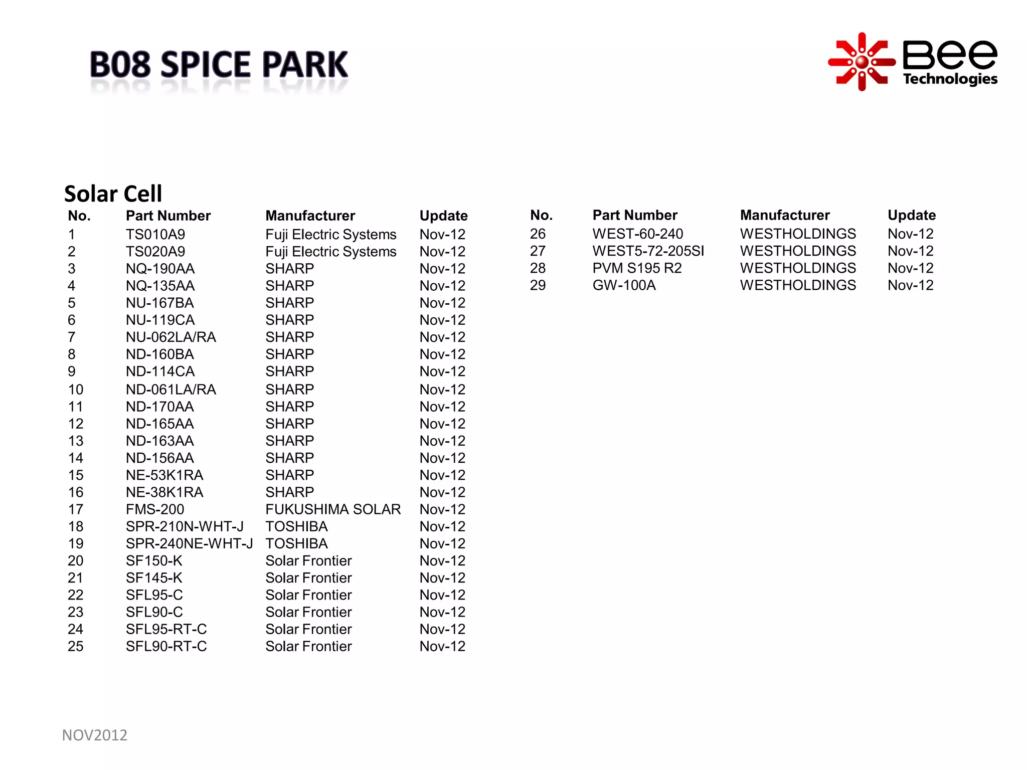 Solar Cell
No.   Part Number       Manufacturer            Update   No.   Part Number      Manufacturer   Update
1     TS010A9           Fuji Electric Systems   Nov-12   26    WEST-60-240      WESTHOLDINGS   Nov-12
2     TS020A9           Fuji Electric Systems   Nov-12   27    WEST5-72-205SI   WESTHOLDINGS   Nov-12
3     NQ-190AA          SHARP                   Nov-12   28    PVM S195 R2      WESTHOLDINGS   Nov-12
4     NQ-135AA          SHARP                   Nov-12   29    GW-100A          WESTHOLDINGS   Nov-12
5     NU-167BA          SHARP                   Nov-12
6     NU-119CA          SHARP                   Nov-12
7     NU-062LA/RA       SHARP                   Nov-12
8     ND-160BA          SHARP                   Nov-12
9     ND-114CA          SHARP                   Nov-12
10    ND-061LA/RA       SHARP                   Nov-12
11    ND-170AA          SHARP                   Nov-12
12    ND-165AA          SHARP                   Nov-12
13    ND-163AA          SHARP                   Nov-12
14    ND-156AA          SHARP                   Nov-12
15    NE-53K1RA         SHARP                   Nov-12
16    NE-38K1RA         SHARP                   Nov-12
17    FMS-200           FUKUSHIMA SOLAR         Nov-12
18    SPR-210N-WHT-J    TOSHIBA                 Nov-12
19    SPR-240NE-WHT-J   TOSHIBA                 Nov-12
20    SF150-K           Solar Frontier          Nov-12
21    SF145-K           Solar Frontier          Nov-12
22    SFL95-C           Solar Frontier          Nov-12
23    SFL90-C           Solar Frontier          Nov-12
24    SFL95-RT-C        Solar Frontier          Nov-12
25    SFL90-RT-C        Solar Frontier          Nov-12




NOV2012
 