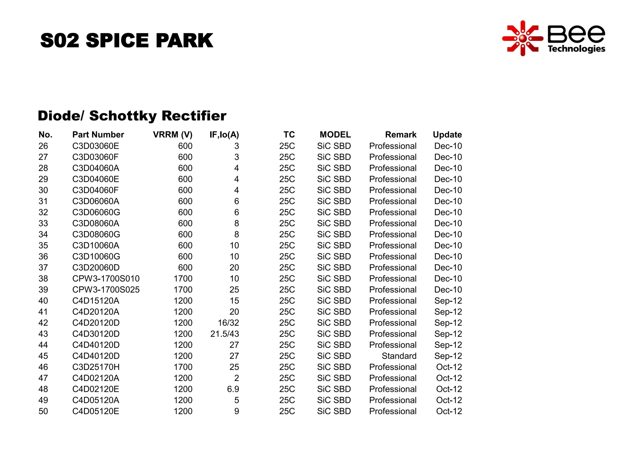 S02 SPICE PARK 
Diode/ Schottky Rectifier 
No. Part Number VRRM (V) IF,Io(A) TC MODEL Remark Update 
26 C3D03060E 600 3 25C SiC SBD Professional Dec-10 
27 C3D03060F 600 3 25C SiC SBD Professional Dec-10 
28 C3D04060A 600 4 25C SiC SBD Professional Dec-10 
29 C3D04060E 600 4 25C SiC SBD Professional Dec-10 
30 C3D04060F 600 4 25C SiC SBD Professional Dec-10 
31 C3D06060A 600 6 25C SiC SBD Professional Dec-10 
32 C3D06060G 600 6 25C SiC SBD Professional Dec-10 
33 C3D08060A 600 8 25C SiC SBD Professional Dec-10 
34 C3D08060G 600 8 25C SiC SBD Professional Dec-10 
35 C3D10060A 600 10 25C SiC SBD Professional Dec-10 
36 C3D10060G 600 10 25C SiC SBD Professional Dec-10 
37 C3D20060D 600 20 25C SiC SBD Professional Dec-10 
38 CPW3-1700S010 1700 10 25C SiC SBD Professional Dec-10 
39 CPW3-1700S025 1700 25 25C SiC SBD Professional Dec-10 
40 C4D15120A 1200 15 25C SiC SBD Professional Sep-12 
41 C4D20120A 1200 20 25C SiC SBD Professional Sep-12 
42 C4D20120D 1200 16/32 25C SiC SBD Professional Sep-12 
43 C4D30120D 1200 21.5/43 25C SiC SBD Professional Sep-12 
44 C4D40120D 1200 27 25C SiC SBD Professional Sep-12 
45 C4D40120D 1200 27 25C SiC SBD Standard Sep-12 
46 C3D25170H 1700 25 25C SiC SBD Professional Oct-12 
47 C4D02120A 1200 2 25C SiC SBD Professional Oct-12 
48 C4D02120E 1200 6.9 25C SiC SBD Professional Oct-12 
49 C4D05120A 1200 5 25C SiC SBD Professional Oct-12 
50 C4D05120E 1200 9 25C SiC SBD Professional Oct-12 
 
