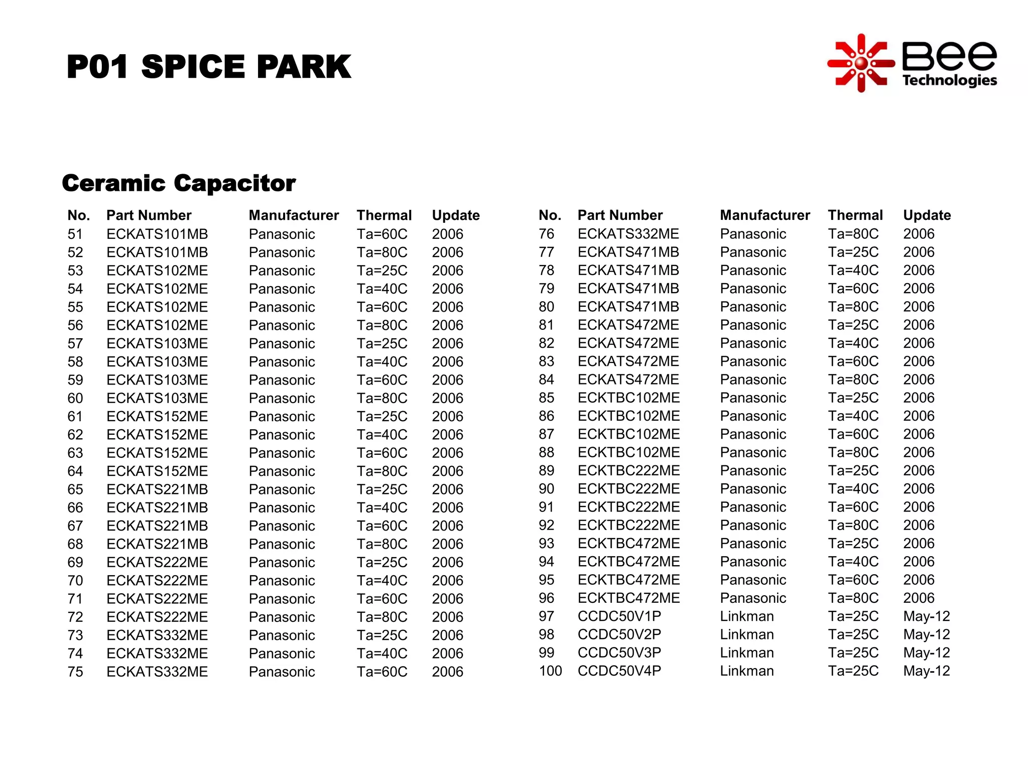 P01 SPICE PARK 
No. Part Number Manufacturer Thermal Update 
51 ECKATS101MB Panasonic Ta=60C 2006 
52 ECKATS101MB Panasonic Ta=80C 2006 
53 ECKATS102ME Panasonic Ta=25C 2006 
54 ECKATS102ME Panasonic Ta=40C 2006 
55 ECKATS102ME Panasonic Ta=60C 2006 
56 ECKATS102ME Panasonic Ta=80C 2006 
57 ECKATS103ME Panasonic Ta=25C 2006 
58 ECKATS103ME Panasonic Ta=40C 2006 
59 ECKATS103ME Panasonic Ta=60C 2006 
60 ECKATS103ME Panasonic Ta=80C 2006 
61 ECKATS152ME Panasonic Ta=25C 2006 
62 ECKATS152ME Panasonic Ta=40C 2006 
63 ECKATS152ME Panasonic Ta=60C 2006 
64 ECKATS152ME Panasonic Ta=80C 2006 
65 ECKATS221MB Panasonic Ta=25C 2006 
66 ECKATS221MB Panasonic Ta=40C 2006 
67 ECKATS221MB Panasonic Ta=60C 2006 
68 ECKATS221MB Panasonic Ta=80C 2006 
69 ECKATS222ME Panasonic Ta=25C 2006 
70 ECKATS222ME Panasonic Ta=40C 2006 
71 ECKATS222ME Panasonic Ta=60C 2006 
72 ECKATS222ME Panasonic Ta=80C 2006 
73 ECKATS332ME Panasonic Ta=25C 2006 
74 ECKATS332ME Panasonic Ta=40C 2006 
75 ECKATS332ME Panasonic Ta=60C 2006 
No. Part Number Manufacturer Thermal Update 
76 ECKATS332ME Panasonic Ta=80C 2006 
77 ECKATS471MB Panasonic Ta=25C 2006 
78 ECKATS471MB Panasonic Ta=40C 2006 
79 ECKATS471MB Panasonic Ta=60C 2006 
80 ECKATS471MB Panasonic Ta=80C 2006 
81 ECKATS472ME Panasonic Ta=25C 2006 
82 ECKATS472ME Panasonic Ta=40C 2006 
83 ECKATS472ME Panasonic Ta=60C 2006 
84 ECKATS472ME Panasonic Ta=80C 2006 
85 ECKTBC102ME Panasonic Ta=25C 2006 
86 ECKTBC102ME Panasonic Ta=40C 2006 
87 ECKTBC102ME Panasonic Ta=60C 2006 
88 ECKTBC102ME Panasonic Ta=80C 2006 
89 ECKTBC222ME Panasonic Ta=25C 2006 
90 ECKTBC222ME Panasonic Ta=40C 2006 
91 ECKTBC222ME Panasonic Ta=60C 2006 
92 ECKTBC222ME Panasonic Ta=80C 2006 
93 ECKTBC472ME Panasonic Ta=25C 2006 
94 ECKTBC472ME Panasonic Ta=40C 2006 
95 ECKTBC472ME Panasonic Ta=60C 2006 
96 ECKTBC472ME Panasonic Ta=80C 2006 
97 CCDC50V1P Linkman Ta=25C May-12 
98 CCDC50V2P Linkman Ta=25C May-12 
99 CCDC50V3P Linkman Ta=25C May-12 
100 CCDC50V4P Linkman Ta=25C May-12 
Ceramic Capacitor 
 
