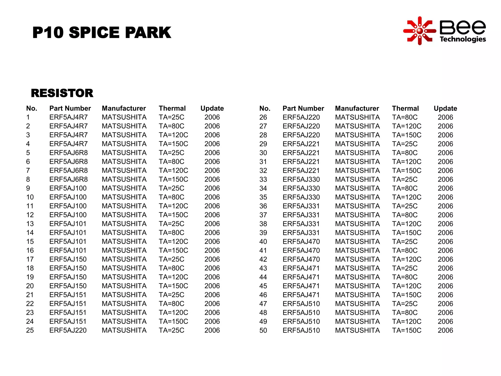 RESISTOR 
No. Part Number Manufacturer Thermal Update 
1 ERF5AJ4R7 MATSUSHITA TA=25C 2006 
2 ERF5AJ4R7 MATSUSHITA TA=80C 2006 
3 ERF5AJ4R7 MATSUSHITA TA=120C 2006 
4 ERF5AJ4R7 MATSUSHITA TA=150C 2006 
5 ERF5AJ6R8 MATSUSHITA TA=25C 2006 
6 ERF5AJ6R8 MATSUSHITA TA=80C 2006 
7 ERF5AJ6R8 MATSUSHITA TA=120C 2006 
8 ERF5AJ6R8 MATSUSHITA TA=150C 2006 
9 ERF5AJ100 MATSUSHITA TA=25C 2006 
10 ERF5AJ100 MATSUSHITA TA=80C 2006 
11 ERF5AJ100 MATSUSHITA TA=120C 2006 
12 ERF5AJ100 MATSUSHITA TA=150C 2006 
13 ERF5AJ101 MATSUSHITA TA=25C 2006 
14 ERF5AJ101 MATSUSHITA TA=80C 2006 
15 ERF5AJ101 MATSUSHITA TA=120C 2006 
16 ERF5AJ101 MATSUSHITA TA=150C 2006 
17 ERF5AJ150 MATSUSHITA TA=25C 2006 
18 ERF5AJ150 MATSUSHITA TA=80C 2006 
19 ERF5AJ150 MATSUSHITA TA=120C 2006 
20 ERF5AJ150 MATSUSHITA TA=150C 2006 
21 ERF5AJ151 MATSUSHITA TA=25C 2006 
22 ERF5AJ151 MATSUSHITA TA=80C 2006 
23 ERF5AJ151 MATSUSHITA TA=120C 2006 
24 ERF5AJ151 MATSUSHITA TA=150C 2006 
25 ERF5AJ220 MATSUSHITA TA=25C 2006 
No. Part Number Manufacturer Thermal Update 
26 ERF5AJ220 MATSUSHITA TA=80C 2006 
27 ERF5AJ220 MATSUSHITA TA=120C 2006 
28 ERF5AJ220 MATSUSHITA TA=150C 2006 
29 ERF5AJ221 MATSUSHITA TA=25C 2006 
30 ERF5AJ221 MATSUSHITA TA=80C 2006 
31 ERF5AJ221 MATSUSHITA TA=120C 2006 
32 ERF5AJ221 MATSUSHITA TA=150C 2006 
33 ERF5AJ330 MATSUSHITA TA=25C 2006 
34 ERF5AJ330 MATSUSHITA TA=80C 2006 
35 ERF5AJ330 MATSUSHITA TA=120C 2006 
36 ERF5AJ331 MATSUSHITA TA=25C 2006 
37 ERF5AJ331 MATSUSHITA TA=80C 2006 
38 ERF5AJ331 MATSUSHITA TA=120C 2006 
39 ERF5AJ331 MATSUSHITA TA=150C 2006 
40 ERF5AJ470 MATSUSHITA TA=25C 2006 
41 ERF5AJ470 MATSUSHITA TA=80C 2006 
42 ERF5AJ470 MATSUSHITA TA=120C 2006 
43 ERF5AJ471 MATSUSHITA TA=25C 2006 
44 ERF5AJ471 MATSUSHITA TA=80C 2006 
45 ERF5AJ471 MATSUSHITA TA=120C 2006 
46 ERF5AJ471 MATSUSHITA TA=150C 2006 
47 ERF5AJ510 MATSUSHITA TA=25C 2006 
48 ERF5AJ510 MATSUSHITA TA=80C 2006 
49 ERF5AJ510 MATSUSHITA TA=120C 2006 
50 ERF5AJ510 MATSUSHITA TA=150C 2006 
P10 SPICE PARK 
 