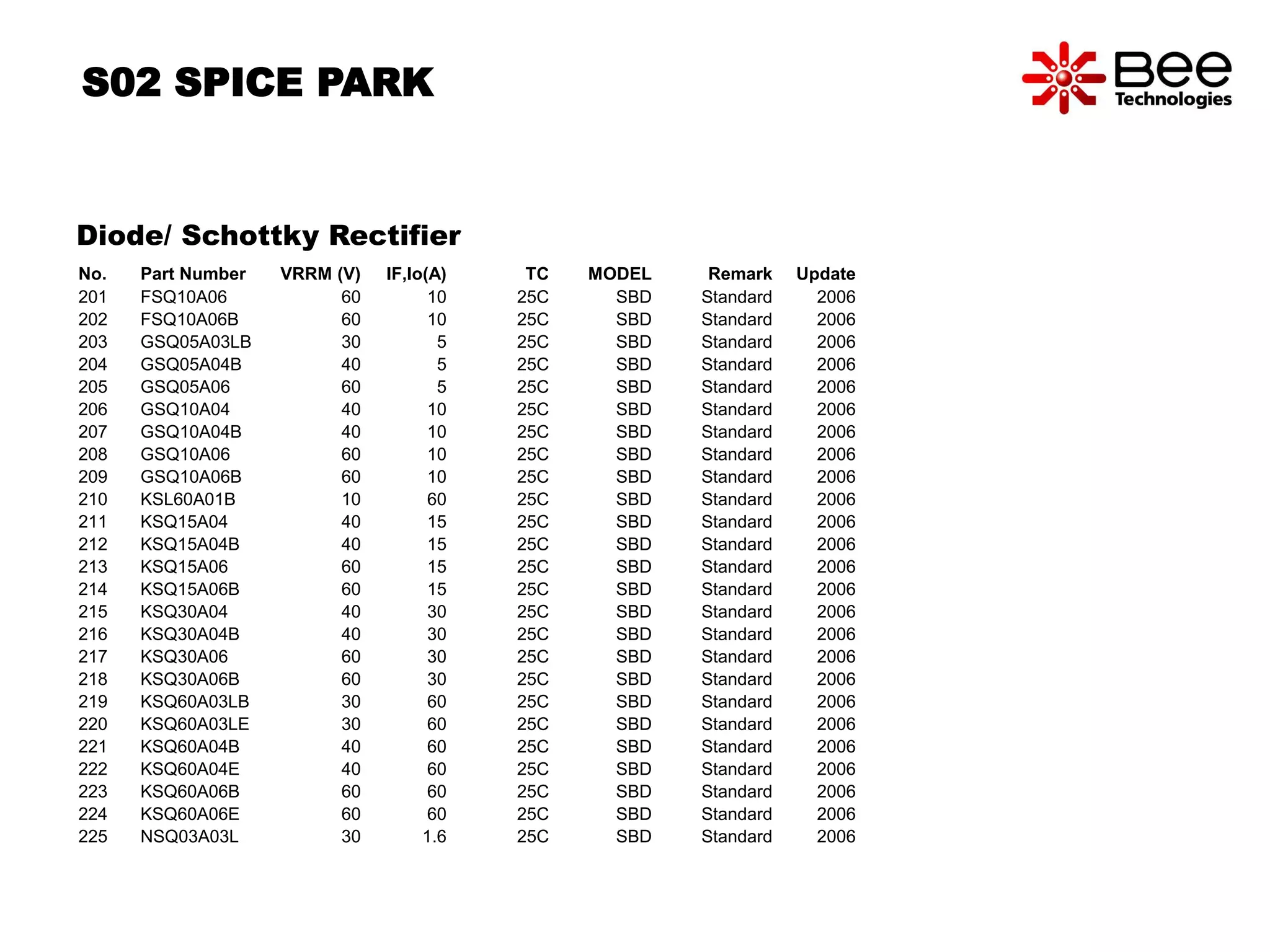 S02 SPICE PARK 
Diode/ Schottky Rectifier 
No. Part Number VRRM (V) IF,Io(A) TC MODEL Remark Update 
201 FSQ10A06 60 10 25C SBD Standard 2006 
202 FSQ10A06B 60 10 25C SBD Standard 2006 
203 GSQ05A03LB 30 5 25C SBD Standard 2006 
204 GSQ05A04B 40 5 25C SBD Standard 2006 
205 GSQ05A06 60 5 25C SBD Standard 2006 
206 GSQ10A04 40 10 25C SBD Standard 2006 
207 GSQ10A04B 40 10 25C SBD Standard 2006 
208 GSQ10A06 60 10 25C SBD Standard 2006 
209 GSQ10A06B 60 10 25C SBD Standard 2006 
210 KSL60A01B 10 60 25C SBD Standard 2006 
211 KSQ15A04 40 15 25C SBD Standard 2006 
212 KSQ15A04B 40 15 25C SBD Standard 2006 
213 KSQ15A06 60 15 25C SBD Standard 2006 
214 KSQ15A06B 60 15 25C SBD Standard 2006 
215 KSQ30A04 40 30 25C SBD Standard 2006 
216 KSQ30A04B 40 30 25C SBD Standard 2006 
217 KSQ30A06 60 30 25C SBD Standard 2006 
218 KSQ30A06B 60 30 25C SBD Standard 2006 
219 KSQ60A03LB 30 60 25C SBD Standard 2006 
220 KSQ60A03LE 30 60 25C SBD Standard 2006 
221 KSQ60A04B 40 60 25C SBD Standard 2006 
222 KSQ60A04E 40 60 25C SBD Standard 2006 
223 KSQ60A06B 60 60 25C SBD Standard 2006 
224 KSQ60A06E 60 60 25C SBD Standard 2006 
225 NSQ03A03L 30 1.6 25C SBD Standard 2006 
 