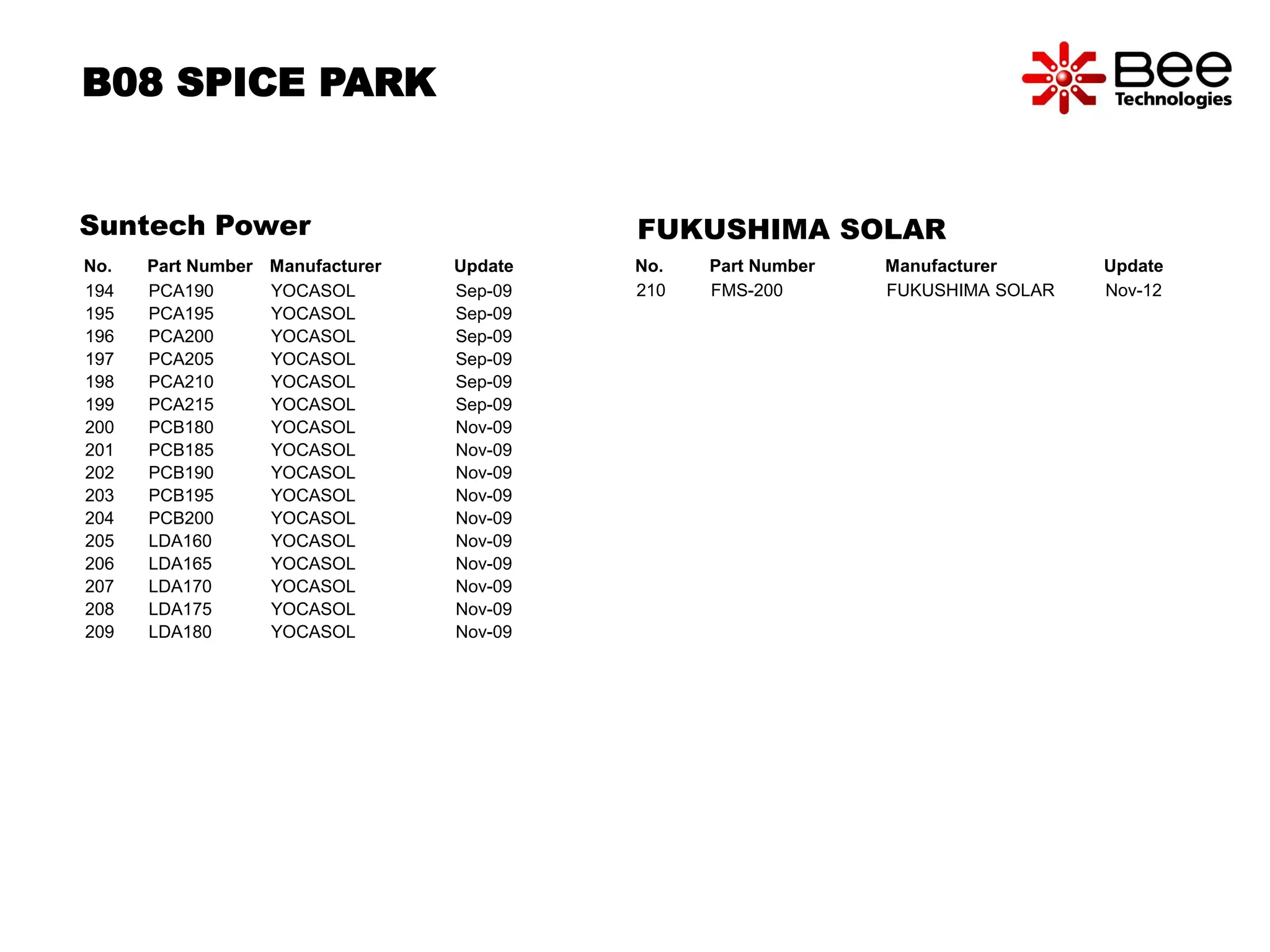 B08 SPICE PARK 
Suntech Power 
No. Part Number Manufacturer Update 
194 PCA190 YOCASOL Sep-09 
195 PCA195 YOCASOL Sep-09 
196 PCA200 YOCASOL Sep-09 
197 PCA205 YOCASOL Sep-09 
198 PCA210 YOCASOL Sep-09 
199 PCA215 YOCASOL Sep-09 
200 PCB180 YOCASOL Nov-09 
201 PCB185 YOCASOL Nov-09 
202 PCB190 YOCASOL Nov-09 
203 PCB195 YOCASOL Nov-09 
204 PCB200 YOCASOL Nov-09 
205 LDA160 YOCASOL Nov-09 
206 LDA165 YOCASOL Nov-09 
207 LDA170 YOCASOL Nov-09 
208 LDA175 YOCASOL Nov-09 
209 LDA180 YOCASOL Nov-09 
FUKUSHIMA SOLAR 
No. Part Number Manufacturer Update 
210 FMS-200 FUKUSHIMA SOLAR Nov-12 
 