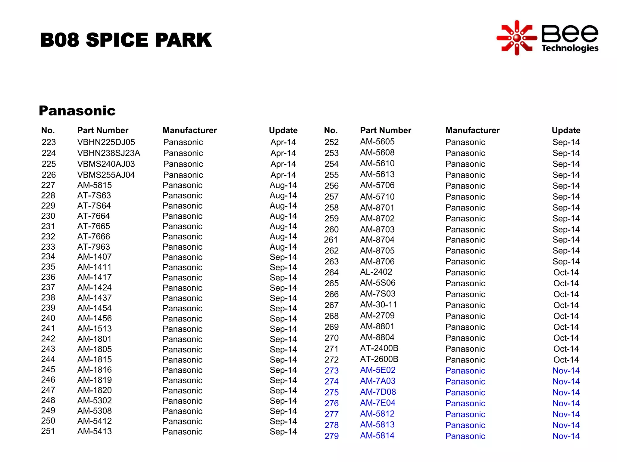 B08 SPICE PARK 
Panasonic 
No. Part Number Manufacturer Update 
223 VBHN225DJ05 Panasonic Apr-14 
224 VBHN238SJ23A Panasonic Apr-14 
225 VBMS240AJ03 Panasonic Apr-14 
226 VBMS255AJ04 Panasonic Apr-14 
227 AM-5815 Panasonic Aug-14 
228 AT-7S63 Panasonic Aug-14 
229 AT-7S64 Panasonic Aug-14 
230 AT-7664 Panasonic Aug-14 
231 AT-7665 Panasonic Aug-14 
232 AT-7666 Panasonic Aug-14 
233 AT-7963 Panasonic Aug-14 
234 AM-1407 Panasonic Sep-14 
235 AM-1411 Panasonic Sep-14 
236 AM-1417 Panasonic Sep-14 
237 AM-1424 Panasonic Sep-14 
238 AM-1437 Panasonic Sep-14 
239 AM-1454 Panasonic Sep-14 
240 AM-1456 Panasonic Sep-14 
241 AM-1513 Panasonic Sep-14 
242 AM-1801 Panasonic Sep-14 
243 AM-1805 Panasonic Sep-14 
244 AM-1815 Panasonic Sep-14 
245 AM-1816 Panasonic Sep-14 
246 AM-1819 Panasonic Sep-14 
247 AM-1820 Panasonic Sep-14 
248 AM-5302 Panasonic Sep-14 
249 AM-5308 Panasonic Sep-14 
250 AM-5412 Panasonic Sep-14 
251 AM-5413 Panasonic Sep-14 
No. Part Number Manufacturer Update 
252 AM-5605 Panasonic Sep-14 
253 AM-5608 Panasonic Sep-14 
254 AM-5610 Panasonic Sep-14 
255 AM-5613 Panasonic Sep-14 
256 AM-5706 Panasonic Sep-14 
257 AM-5710 Panasonic Sep-14 
258 AM-8701 Panasonic Sep-14 
259 AM-8702 Panasonic Sep-14 
260 AM-8703 Panasonic Sep-14 
261 AM-8704 Panasonic Sep-14 
262 AM-8705 Panasonic Sep-14 
263 AM-8706 Panasonic Sep-14 
264 AL-2402 Panasonic Oct-14 
265 AM-5S06 Panasonic Oct-14 
266 AM-7S03 Panasonic Oct-14 
267 AM-30-11 Panasonic Oct-14 
268 AM-2709 Panasonic Oct-14 
269 AM-8801 Panasonic Oct-14 
270 AM-8804 Panasonic Oct-14 
271 AT-2400B Panasonic Oct-14 
272 AT-2600B Panasonic Oct-14 
273 AM-5E02 Panasonic Nov-14 
274 AM-7A03 Panasonic Nov-14 
275 AM-7D08 Panasonic Nov-14 
276 AM-7E04 Panasonic Nov-14 
277 AM-5812 Panasonic Nov-14 
278 AM-5813 Panasonic Nov-14 
279 AM-5814 Panasonic Nov-14 
 