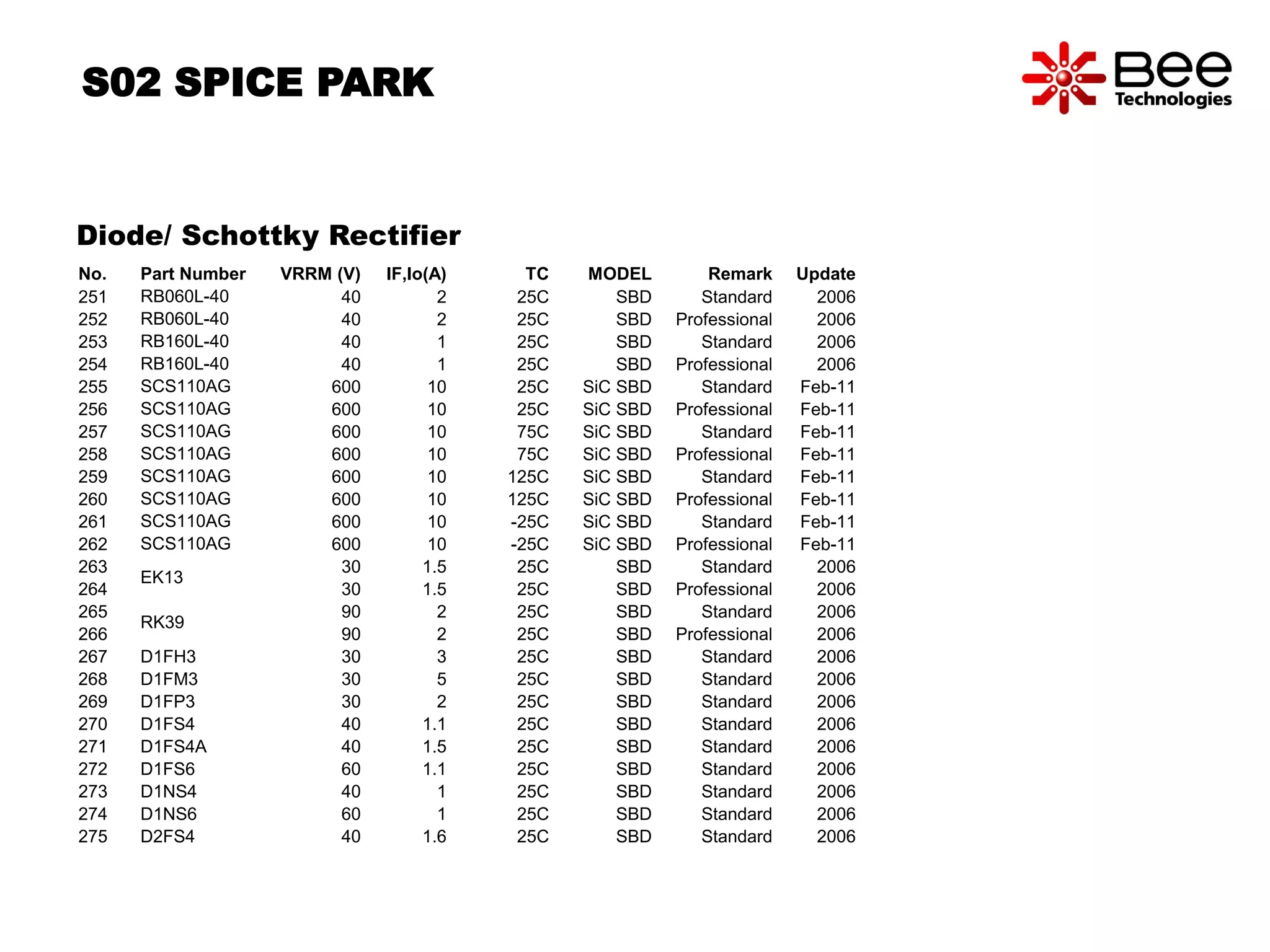 S02 SPICE PARK 
Diode/ Schottky Rectifier 
No. Part Number VRRM (V) IF,Io(A) TC MODEL Remark Update 
251 RB060L-40 40 2 25C SBD Standard 2006 
252 RB060L-40 40 2 25C SBD Professional 2006 
253 RB160L-40 40 1 25C SBD Standard 2006 
254 RB160L-40 40 1 25C SBD Professional 2006 
255 SCS110AG 600 10 25C SiC SBD Standard Feb-11 
256 SCS110AG 600 10 25C SiC SBD Professional Feb-11 
257 SCS110AG 600 10 75C SiC SBD Standard Feb-11 
258 SCS110AG 600 10 75C SiC SBD Professional Feb-11 
259 SCS110AG 600 10 125C SiC SBD Standard Feb-11 
260 SCS110AG 600 10 125C SiC SBD Professional Feb-11 
261 SCS110AG 600 10 -25C SiC SBD Standard Feb-11 
262 SCS110AG 600 10 -25C SiC SBD Professional Feb-11 
263 
EK13 
30 1.5 25C SBD Standard 2006 
264 30 1.5 25C SBD Professional 2006 
265 
RK39 
90 2 25C SBD Standard 2006 
266 90 2 25C SBD Professional 2006 
267 D1FH3 30 3 25C SBD Standard 2006 
268 D1FM3 30 5 25C SBD Standard 2006 
269 D1FP3 30 2 25C SBD Standard 2006 
270 D1FS4 40 1.1 25C SBD Standard 2006 
271 D1FS4A 40 1.5 25C SBD Standard 2006 
272 D1FS6 60 1.1 25C SBD Standard 2006 
273 D1NS4 40 1 25C SBD Standard 2006 
274 D1NS6 60 1 25C SBD Standard 2006 
275 D2FS4 40 1.6 25C SBD Standard 2006 
 
